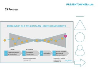 35 Process
PRESENTOWNER.com
 