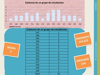 23/05/2011DFI. Laura Carlos ArredondoPROMEDIO154.625MODA3MEDIANA154