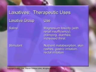 Laxatives: Therapeutic Uses
  Laxative Group                                  Use

  Saline                                          Magnesium toxicity (with
                                                  renal insufficiency),
                                                  cramping, diarrhea,
                                                  increased thirst

  Stimulant                                       Nutrient malabsorption, skin
                                                  rashes, gastric irritation,
                                                  rectal irritation



Copyright © 2002, 1998, Elsevier Science (USA). All rights reserved.
 