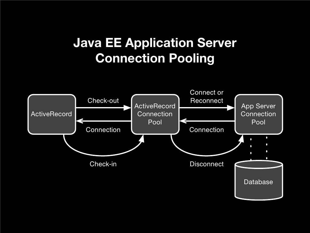 Java EE Application Server Connection