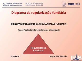 Diagrama da regularização fundiária
PRINCIPAIS OPERADORES DA REGULARIZAÇÃO FUNDIÁRIA
Poder Público (predominantemente o Mu...