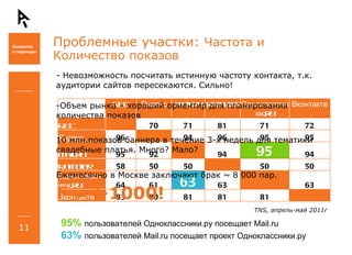 Проблемные участки:  Частота и Количество показов -  Невозможность посчитать истинную частоту контакта, т.к. аудитории сайтов пересекаются. Сильно! TNS , апрель-май 2011г 95%  пользователей Одноклассники.ру посещает Mail.ru  63%  пользователей Mail.ru посещает проект Одноклассники.ру Объем рынка – хороший ориентир для планирования количества показов 10 млн.показов баннера в течение 3-х недель для тематики свадебные платья. Много? Мало? Ежемесячно в Москве заключают брак  ~ 8 000  пар. F = >1000!   RBC Яндекс Mail.ru Rambler Одноклассники. ru Вконтакте RBC   70 71 81 71 72 Яндекс 96   94 96 95 95 Mail.ru 95 92   94 95 94 Rambler 58 50 50   50 50 Одноклассники. ru 64 61 63 63   63 Вконтакте 83 80 81 81 81   