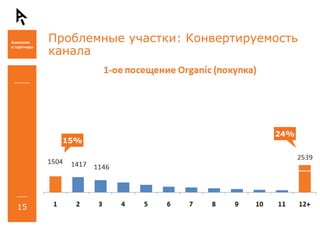 Проблемные участки: Конвертируемость канала 12% 34% 15% 24% 