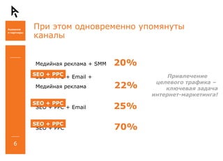 При этом одновременно упомянуты   каналы Медийная реклама  +   SMM 20% SEO   + PPC + Email +  Медийная реклама   22% SEO   + PPC + Email 25% SEO   + PPC   70% Привлечение  целевого трафика –  ключевая задача интернет-маркетинга! SEO + PPC  SEO + PPC  SEO + PPC  