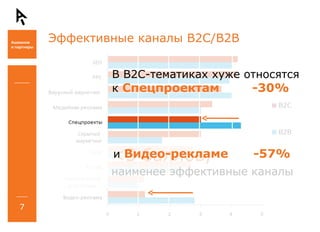 Эффективные каналы  B2C/B2B и  Видео-рекламе -57% <3  баллов,   наименее эффективные каналы В  B2C -тематиках хуже относятся к  Спецпроектам -30% 