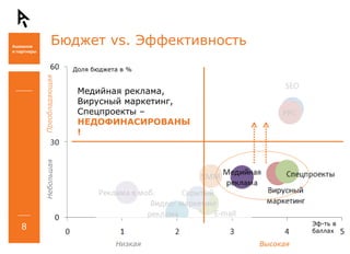 Бюджет  vs.  Эффективность  Доля бюджета   в % Эф-ть в баллах Медийная реклама, Вирусный маркетинг,  Спецпроекты –  НЕДОФИНАСИРОВАНЫ! Небольшая Преобладающая Низкая  Высокая 