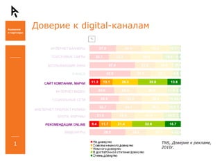 Доверие к  digital -каналам 1 TNS , Доверие к рекламе, 2010г. 
