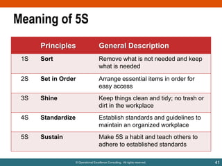Meaning of 5S
Principles

General Description

1S

Sort

Remove what is not needed and keep
what is needed

2S

Set in Order

Arrange essential items in order for
easy access

3S

Shine

Keep things clean and tidy; no trash or
dirt in the workplace

4S

Standardize

Establish standards and guidelines to
maintain an organized workplace

5S

Sustain

Make 5S a habit and teach others to
adhere to established standards
© Operational Excellence Consulting. All rights reserved.

41

 