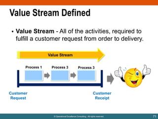 Value Stream Defined
• Value Stream - All of the activities, required to
fulfill a customer request from order to delivery.
Value Stream
Process 1

Customer
Request

Process 3

Process 3

Customer
Receipt

© Operational Excellence Consulting. All rights reserved.

71

 