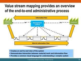 Value stream mapping provides an overview
of the end-to-end administrative process
Information flow
Supplier/
Customer

Management
Control

Customer

Work & Information Flow

• Creates an end-to-end view of the system
• Demonstrates interaction between material/work and information flow
• Provides a common visual language for understanding a complex system
© Operational Excellence Consulting. All rights reserved.

73

 