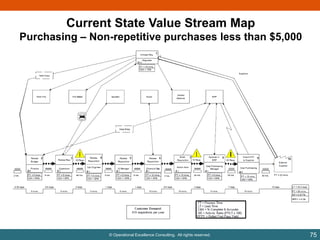 Current State Value Stream Map
Purchasing – Non-repetitive purchases less than $5,000

© Operational Excellence Consulting. All rights reserved.

75

 