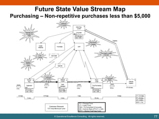 Future State Value Stream Map
Purchasing – Non-repetitive purchases less than $5,000

© Operational Excellence Consulting. All rights reserved.

77

 