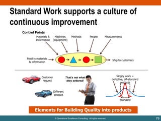 Standard Work supports a culture of
continuous improvement
Control Points
Materials &
Information

Machines
(equipment)

Methods

People

Measurements

Feed in materials
& information

Ship to customers

Customer
request

That’s not what
they ordered!

Sloppy work =
defective, off-standard
products

Different
product
Standard

Elements for Building Quality into products
© Operational Excellence Consulting. All rights reserved.

79

 