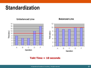 Standardization

Takt Time = 10 seconds

© Operational Excellence Consulting. All rights reserved.

81

 
