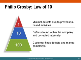 Philip Crosby: Law of 10

1

Minimal defects due to preventionbased activities

10

Defects found within the company
and corrected internally

100

Customer finds defects and makes
complaints

© Operational Excellence Consulting. All rights reserved.

87

 