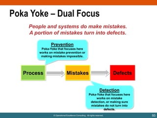 Poka Yoke – Dual Focus
People and systems do make mistakes.
A portion of mistakes turn into defects.
Prevention
Poka-Yoke that focuses here
works on mistake prevention or
making mistakes impossible.

Process

Mistakes

Defects
Detection

Poka-Yoke that focuses here
works on mistake
detection, or making sure
mistakes do not turn into
defects.
© Operational Excellence Consulting. All rights reserved.

93

 