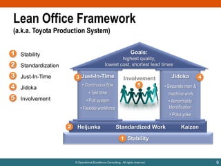 Lean Office Framework
(a.k.a. Toyota Production System)
1 Stability

Goals:
highest quality,
lowest cost, shortest lead times

2 Standardization
3 Just-In-Time

3 Just-In-Time

• Continuous flow

4 Jidoka

Jidoka

Involvement
5

• Separate man &

• Takt time

machine work

• Pull system

5 Involvement

4

• Abnormality
Identification

• Flexible workforce

• Poka yoke
2

Heijunka

Standardized Work

Kaizen

1 Stability

© Operational Excellence Consulting. All rights reserved.

9

 