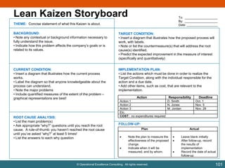 Lean Kaizen Storyboard

To: ___________________
By: ___________________
Date: __________________

THEME: Concise statement of what this Kaizen is about.
BACKGROUND:
• Note any contextual or background information necessary to
fully understand the issue.
• Indicate how this problem affects the company‟s goals or is
related to its values.

TARGET CONDITION:
• Insert a diagram that illustrates how the proposed process will
work, with labels.
• Note or list the countermeasure(s) that will address the root
cause(s) identified.
• Predict the expected improvement in the measure of interest
(specifically and quantitatively)

CURRENT CONDITION:
• Insert a diagram that illustrates how the current process
works.
• Label the diagram so that anyone knowledgeable about the
process can understand.
• Note the major problems
• Include quantified measures of the extent of the problem –
graphical representations are best!

IMPLEMENTATION PLAN:
• List the actions which must be done in order to realize the
Target Condition, along with the individual responsible for the
action and a due date.
• Add other items, such as cost, that are relevant to the
implementation.

ROOT CAUSE ANALYSIS:
• List the main problem(s)
• Ask appropriate “why?” questions until you reach the root
cause. A rule-of-thumb: you haven‟t reached the root cause
until you‟ve asked “why?” at least 5 times!
• List the answers to each why question

Action

Responsibility

Action 1
D. Smith
Action 2
N. Jones
Action 3
M. Jordan
Etc.
COST: no expenditures required

Deadline
Oct. 1
Nov. 5
Nov. 28

FOLLOW-UP:
Plan



Note the plan to measure the
effectiveness of the proposed
change.
Indicate when it will be
measured, and by whom.

© Operational Excellence Consulting. All rights reserved.

Actual




Leave blank initially
After follow-up, record
the results of
implementation
Record the date of actual
follow-up

101

 