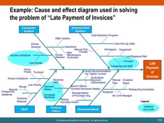 Example: Cause and effect diagram used in solving
the problem of “Late Payment of Invoices”
Internal Mail
System

Computer
System

Cost-Reduction Program
Older System
One Pick-Up Daily

Excess
Demand

Downtime
Manual Sort
Process
New
Excess
Maintenance
Demand Contractor

Access Limitations

Workspace

Equipment
Lost/Misplaced Mail
Turnover

Low Priority

Inexperienced Staff
Hiring
Freeze Turnover
Access Limitations

Paycuts
Productivity
Deadlines

Morale

Overtime
Reduced

Staff

Low Priority

Audit Recommendation
for Tighter Control
Centralized
Payment
Authorization

Maximize
Cash

Branch Offices
Forward Payments Weekly

Payment
Delays
Increased
Workload

Reorganization
of Purchase Org.

Missing Documentation
Resigned
No Limit Manager

Missing
Purchase Orders

Finance
Policy

Manual Crowded
Files
Space

Late
Payment
of
Invoices

Documentation

© Operational Excellence Consulting. All rights reserved.

Legend
Validated
root causes

111

 