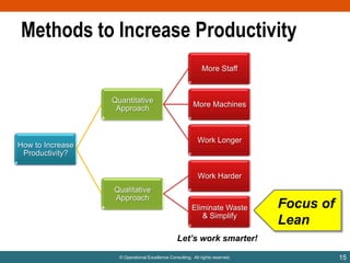 Methods to Increase Productivity
More Staff

Quantitative
Approach

More Machines

Work Longer

How to Increase
Productivity?

Work Harder
Qualitative
Approach
Eliminate Waste
& Simplify

Focus of
Lean

Let’s work smarter!
© Operational Excellence Consulting. All rights reserved.

15

 
