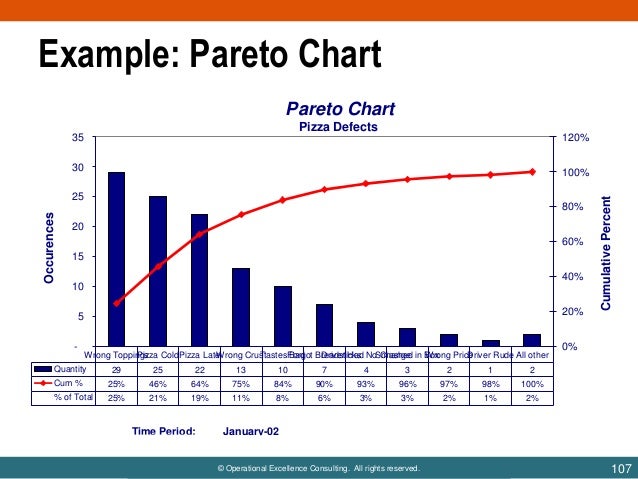 Lean Pareto Chart