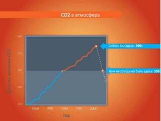 CO2 в атмосфере

Доля на миллион CO2

Сейчас мы здесь: 390+

Нам необходимо быть здесь: 350

год

 