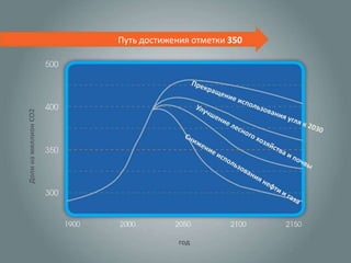 Доли на миллион CO2

Путь достижения отметки 350

год

 