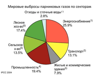 Мировые выбросы парниковых газов по секторам

IPCC 2004

 