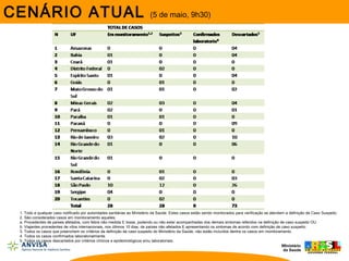 CENÁRIO ATUAL (5 de maio, 9h30)
1. Todo e qualquer caso notificado por autoridades sanitárias ao Ministério da Saúde. Estes casos estão sendo monitorados para verificação se atendem a definição de Caso Suspeito.
2. São considerados casos em monitoramento aqueles:
a. Procedentes de países afetados, com febre não medida E tosse, podendo ou não estar acompanhadas dos demais sintomas referidos na definição de caso suspeito OU
b. Viajantes procedentes de vôos internacionais, nos últimos 10 dias, de países não afetados E apresentando os sintomas de acordo com definição de caso suspeito.
3. Todos os casos que preenchem os critérios da definição de caso suspeito do Ministério da Saúde, não estão incluídos dentre os casos em monitoramento.
4. Todos os casos confirmados laboratorialmente.
5. Todos os casos descartados por critérios clínicos e epidemiológicos e/ou laboratoriais. 
 