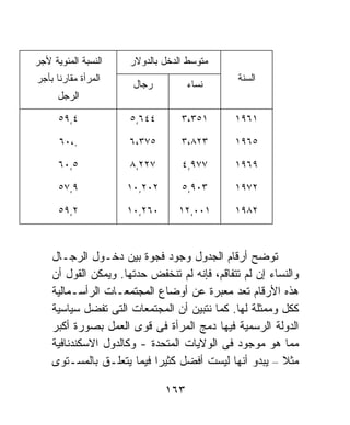 ‫ﺍﻟﻨﺴﺒﺔ ﺍﻟﻤﺌﻭﻴﺔ ﻷﺠﺭ‬    ‫ﻤﺘﻭﺴﻁ ﺍﻟﺩﺨل ﺒﺎﻟﺩﻭﻻﺭ‬
‫ﺍﻟﻤﺭﺃﺓ ﻤﻘﺎﺭﻨﺎ ﺒﺄﺠﺭ‬
     ‫ﹰ‬                                         ‫ﺍﻟﺴﻨﺔ‬
                      ‫ﺭﺠﺎل‬          ‫ﻨﺴﺎﺀ‬
      ‫ﺍﻟﺭﺠل‬

      ‫٤,٩٥‬            ‫٤٤٦,٥‬       ‫١٥٣،٣‬       ‫١٦٩١‬

      ‫.،٠٦‬           ‫٥٧٣،٦‬        ‫٣٢٨،٣‬       ‫٥٦٩١‬

      ‫٥,٠٦‬            ‫٧٢٢,٨‬       ‫٧٧٩,٤‬       ‫٩٦٩١‬

      ‫٩,٧٥‬           ‫٢٠٢,٠١‬       ‫٣٠٩,٥‬       ‫٢٧٩١‬

      ‫٢,٩٥‬           ‫٠٦٢,٠١‬      ‫١٠٠,٢١‬       ‫٢٨٩١‬



    ‫ﺘﻭﻀﺢ ﺃﺭﻗﺎﻡ ﺍﻟﺠﺩﻭل ﻭﺠﻭﺩ ﻓﺠﻭﺓ ﺒﻴﻥ ﺩﺨـﻭل ﺍﻟﺭﺠـﺎل‬
    ‫ﻭﺍﻟﻨﺴﺎﺀ ﺇﻥ ﻟﻡ ﺘﺘﻔﺎﻗﻡ، ﻓﺈﻨﻪ ﻟﻡ ﺘﻨﺨﻔﺽ ﺤﺩﺘﻬﺎ. ﻭﻴﻤﻜﻥ ﺍﻟﻘﻭل ﺃﻥ‬
    ‫ﻫﺫﻩ ﺍﻷﺭﻗﺎﻡ ﺘﻌﺩ ﻤﻌﺒﺭﺓ ﻋﻥ ﺃﻭﻀﺎﻉ ﺍﻟﻤﺠﺘﻤﻌـﺎﺕ ﺍﻟﺭﺃﺴـﻤﺎﻟﻴﺔ‬
    ‫ﻜﻜل ﻭﻤﻤﺜﻠﺔ ﻟﻬﺎ. ﻜﻤﺎ ﻨﺘﺒﻴﻥ ﺃﻥ ﺍﻟﻤﺠﺘﻤﻌﺎﺕ ﺍﻟﺘﻰ ﺘﻔﻀل ﺴﻴﺎﺴﻴﺔ‬
    ‫ﺍﻟﺩﻭﻟﺔ ﺍﻟﺭﺴﻤﻴﺔ ﻓﻴﻬﺎ ﺩﻤﺞ ﺍﻟﻤﺭﺃﺓ ﻓﻰ ﻗﻭﻯ ﺍﻟﻌﻤل ﺒﺼﻭﺭﺓ ﺃﻜﺒﺭ‬
    ‫ﻤﻤﺎ ﻫﻭ ﻤﻭﺠﻭﺩ ﻓﻰ ﺍﻟﻭﻻﻴﺎﺕ ﺍﻟﻤﺘﺤﺩﺓ - ﻭﻜﺎﻟﺩﻭل ﺍﻻﺴﻜﻨﺩﻨﺎﻓﻴﺔ‬
    ‫ﻤﺜﻼ – ﻴﺒﺩﻭ ﺃﻨﻬﺎ ﻟﻴﺴﺕ ﺃﻓﻀل ﻜﺜﻴﺭﺍ ﻓﻴﻤﺎ ﻴﺘﻌﻠـﻕ ﺒﺎﻟﻤﺴـﺘﻭﻯ‬
                           ‫ﹰ‬                             ‫ﹰ‬

                              ‫٣٦١‬
 