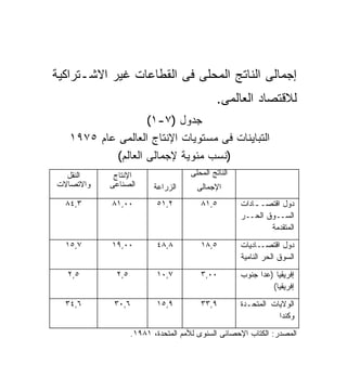 ‫ﺇﺠﻤﺎﻟﻰ ﺍﻟﻨﺎﺘﺞ ﺍﻟﻤﺤﻠﻰ ﻓﻰ ﺍﻟﻘﻁﺎﻋﺎﺕ ﻏﻴﺭ ﺍﻻﺸـﺘﺭﺍﻜﻴﺔ‬
                                             ‫ﻟﻼﻗﺘﺼﺎﺩ ﺍﻟﻌﺎﻟﻤﻰ.‬
                    ‫ﺠﺩﻭل )٧-١(‬
   ‫ﺍﻟﺘﺒﺎﻴﻨﺎﺕ ﻓﻰ ﻤﺴﺘﻭﻴﺎﺕ ﺍﻹﻨﺘﺎﺝ ﺍﻟﻌﺎﻟﻤﻰ ﻋﺎﻡ ٥٧٩١‬
            ‫)ﻨﺴﺏ ﻤﺌﻭﻴﺔ ﻹﺠﻤﺎﻟﻰ ﺍﻟﻌﺎﻟﻡ(‬
  ‫ﺍﻟﻨﻘل‬     ‫ﺍﻹﻨﺘﺎﺝ‬                  ‫ﺍﻟﻨﺎﺘﺞ ﺍﻟﻤﺤﻠﻰ‬
‫ﻭﺍﻻﺘﺼﺎﻻﺕ‬   ‫ﺍﻟﺼﻨﺎﻋﻰ‬       ‫ﺍﻟﺯﺭﺍﻋﺔ‬      ‫ﺍﻹﺠﻤﺎﻟﻰ‬
  ‫٣,٤٨‬      ‫٠٠,١٨‬         ‫٢,١٥‬         ‫٥,١٨‬         ‫ﺩﻭل ﺍﻗﺘﺼـ ـﺎﺩﺍﺕ‬
                                                        ‫ـ‬
                                                    ‫ﺍﻟﺴــﻭﻕ ﺍﻟﺤــﺭ‬
                                                            ‫ﺍﻟﻤﺘﻘﺩﻤﺔ‬
  ‫٧,٥١‬      ‫٠٠,٩١‬         ‫٨,٨٤‬         ‫٥,٨١‬         ‫ـﺎﺩﻴﺎﺕ‬  ‫ﺩﻭل ﺍﻗﺘﺼـ‬
                                                    ‫ﺍﻟﺴﻭﻕ ﺍﻟﺤﺭ ﺍﻟﻨﺎﻤﻴﺔ‬
   ‫٥,٢‬       ‫٥,٢‬          ‫٧,٠١‬         ‫٠٠,٣‬         ‫ﺇﻓﺭﻴﻘﻴﺎ )ﻋﺩﺍ ﺠﻨﻭﺏ‬
                                                             ‫ﺇﻓﺭﻴﻘﻴﺎ(‬
  ‫٦,٤٣‬      ‫٦,٠٣‬          ‫٩,٥١‬         ‫٩,٣٣‬         ‫ﺍﻟﻭﻻﻴﺎﺕ ﺍﻟﻤﺘﺤـﺩﺓ‬
                                                               ‫ﻭﻜﻨﺩﺍ‬
                   ‫ﺍﻟﻤﺼﺩﺭ: ﺍﻟﻜﺘﺎﺏ ﺍﻹﺤﺼﺎﺌﻰ ﺍﻟﺴﻨﻭﻯ ﻟﻸﻤﻡ ﺍﻟﻤﺘﺤﺩﺓ، ١٨٩١.‬
 