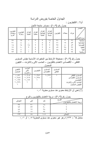 ‫ﺍﻟﺠﺩﺍﻭل ﺍﻟﺨﺎﺼﺔ ﺒﻔﺭﻭﺽ ﺍﻟﺩﺭﺍﺴﺔ‬
                                                                                        ‫ﺃﻭﻻ : ﺍﻟﺘﻠﻴﻔﺯﻴﻭﻥ :‬
                                                                                                       ‫ﹰ‬
                              ‫ﺠﺩﻭل ﺭﻗﻡ )٣-١( : ﻤﺼﺎﺩﺭ ﻤﺘﺎﺒﻌﺔ ﺍﻷﺨﺒﺎﺭ .‬
                                                                                                            ‫ﺍﻟﻤﺼﺩﺭ‬
‫ﺘﻠﻴﻔﺯﻴﻭﻥ‬     ‫ﺘﻠﻴﻔﺯﻴﻭﻥ‬      ‫ﻗﻨﻭﺍﺕ‬        ‫ﻗﻨﻭﺍﺕ‬    ‫ﻗﻨﻭﺍﺕ‬       ‫ﻗﻨﻭﺍﺕ‬
‫ﻭﻤﺼﺎﺩﺭ‬        ‫ﻭﺠﺭﺍﺌﺩ‬       ‫ﺃﺠﻨﺒﻴﺔ‬       ‫ﻤﺤﻠﻴﺔ‬    ‫ﻓﻀﺎﺌﻴﺔ‬      ‫ﻓﻀﺎﺌﻴﺔ‬    ‫ﺘﻠﻴﻔﺯﻴﻭﻥ‬      ‫ﻤﺠﻼﺕ‬        ‫ﺠﺭﺍﺌﺩ‬
 ‫ﺃﺨﺭﻯ‬                                            ‫ﺃﺠﻨﺒﻴﺔ‬      ‫ﻋﺭﺒﻴﺔ‬
                                                                                                           ‫ﻨﻭﻉ ﺍﻷﺨﺒﺎﺭ‬
  ‫٧٢‬           ‫٥١‬            ‫١‬           ‫٣‬           ‫٢‬         ‫٤١‬        ‫١٩‬           ‫٢‬           ‫٦٢‬           ‫ﺴﻴﺎﺴﻴﺔ‬
  ‫١٢‬           ‫٨‬            ‫-‬            ‫١‬           ‫٥‬          ‫٩‬        ‫١٧‬           ‫٩١‬          ‫٣٥‬          ‫ﺍﺠﺘﻤﺎﻋﻴﺔ‬
  ‫٨١‬           ‫٤١‬           ‫٤١‬           ‫٢‬           ‫٣‬          ‫٧‬        ‫٧٩‬           ‫٤‬           ‫٣٤‬          ‫ﺍﻗﺘﺼﺎﺩﻴﺔ‬
  ‫٧١‬           ‫٠١‬            ‫٢‬           ‫٤‬           ‫٢‬          ‫٥‬        ‫٦٨‬           ‫٨٢‬          ‫٧٢‬             ‫ﺜﻘﺎﻓﻴﺔ‬
  ‫٥٢‬           ‫٨‬            ‫-‬            ‫٢‬           ‫٢‬         ‫٠١‬        ‫٤٨‬           ‫٩٢‬          ‫٦٢‬               ‫ﻓﻨﻴﺔ‬
  ‫٣٢‬           ‫١١‬            ‫١‬           ‫٣‬           ‫١‬         ‫٣١‬       ‫٠٠١‬           ‫٥‬           ‫٩٢‬           ‫ﺭﻴﺎﻀﻴﺔ‬


       ‫ﺠﺩﻭل ﺭﻗﻡ )٣-٢( : ﻤﺼﻔﻭﻓﺔ ﺍﻻﺭﺘﺒﺎﻁ ﺒﻴﻥ ﺍﻟﻤﺘﻐﻴﺭﺍﺕ ﺍﻷﺴﺎﺴﻴﺔ ﻤﻘﻴﺎﺱ ﺍﻟﻤﺴﺘﻭﻯ‬
       ‫ﺍﻟﺜﻘﺎﻓﻰ – ﺍﻻﻗﺘﺼﺎﺩﻯ ﺍﻻﻫﺘﻤﺎﻡ ﺒﺎﻟﺘﻠﻔﺯﻴﻭﻥ – ﺍﻟﺤﺎﺴﺏ ﺍﻵﻟﻰ ﻭﺍﻻﻨﺘﺭﻨﺕ – ﺍﻟﺘﻠﻴﻔﻭﻥ‬
                                     ‫ﺍﻟﻤﺤﻤﻭل.‬
                        ‫ﺍﻟﺤﺎﺴﺏ‬
       ‫ﺍﻟﺘﻠﻴﻔﻭﻥ‬                                          ‫ﺍﻟﻤﺴﺘﻭﻯ‬      ‫ﺍﻟﻤﺴﺘﻭﻯ‬
                         ‫ﺍﻵﻟﻰ‬           ‫ﺍﻟﺘﻠﻴﻔﺯﻴﻭﻥ‬
       ‫ﺍﻟﻤﺤﻤﻭل‬                                           ‫ﺍﻻﻗﺘﺼﺎﺩﻯ‬      ‫ﺍﻟﺜﻘﺎﻓﻰ‬
                        ‫ﻭﺍﻹﻨﺘﺭﻨﺕ‬
        ‫٧٥٠,٠‬           ‫٥٠٢,٠*‬          ‫٦٤٣,٠*‬            ‫٢٢٢,٠*‬         ‫١‬                        ‫ﺍﻟﻤﺴﺘﻭﻯ ﺍﻟﺜﻘﺎﻓﻰ‬
       ‫٩٤٣,٠*‬           ‫٩١٢,٠*‬          ‫٥٢٣,٠*‬                 ‫١‬                              ‫ﺍﻟﻤﺴﺘﻭﻯ ﺍﻻﻗﺘﺼﺎﺩﻯ‬
       ‫٢٩١,٠*‬           ‫٢٦١,٠*‬             ‫١‬                                                             ‫ﺍﻟﺘﻠﻴﻔﺯﻴﻭﻥ‬
       ‫٦٢٢,٠*‬              ‫١‬                                                               ‫ﺍﻟﺤﺎﺴﺏ ﺍﻵﻟﻰ ﻭﺍﻹﻨﺘﺭﻨﺕ‬
          ‫١‬                                                                                      ‫ﺍﻟﺘﻠﻴﻔﻭﻥ ﺍﻟﻤﺤﻤﻭل‬

                                             ‫)*( ﺘﻌﻨﻰ ﺃﻥ ﺍﻻﺭﺘﺒﺎﻁ ﻤﻌﻨﻭﻯ ﻋﻨﺩ ﻤﺴﺘﻭﻯ ﻤﻌﻨﻭﻴﺔ ١٠,٠‬

                        ‫ﺠﺩﻭل ﺭﻗﻡ )٣-٣( : ﺩﺭﺠﺔ ﺍﻻﻫﺘﻤﺎﻡ ﺒﺎﻟﺘﻠﻴﻔﺯﻴﻭﻥ ﻭﺍﻟﻨﻭﻉ .‬
                                                                             ‫ﺍﻟﻨﻭﻉ‬
           ‫ﺍﻹﺠﻤﺎﻟﻰ‬               ‫ﺃﻨﺜﻰ‬                ‫ﺫﻜﺭ‬
                                                                                     ‫ﺩﺭﺠﺔ ﺍﻻﻫﺘﻤﺎﻡ ﺒﺎﻟﺘﻠﻴﻔﺯﻴﻭﻥ‬
             ‫٩٣‬                    ‫١٢‬                 ‫٨١‬                                ‫١‬
             ‫٣٦‬                    ‫٣٣‬                 ‫٠٣‬                                ‫٢‬
             ‫٥٤‬                    ‫٧١‬                 ‫٨٢‬                                ‫٣‬
             ‫٦٤‬                    ‫٧١‬                 ‫٩٢‬                                ‫٤‬
            ‫٣٩١‬                    ‫٨٨‬                ‫٥٠١‬                             ‫ﺍﻹﺠﻤﺎﻟﻰ‬
               ‫ﻤﻌﺎﻤل ﻜﺎ٢ = ٢٣٧,٤ ﻭﻫﻭ ﻏﻴﺭ ﻤﻌﻨﻭﻯ ﻋﻨﺩ ﻤﺴﺘﻭﻯ ﺍﻟﻤﻌﻨﻭﻴﺔ ٥٠,٠ ﺃﻭ ١٠,٠‬




                                                           ‫٣٥٤‬
 