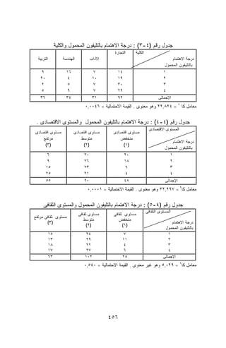 ‫ﺠﺩﻭل ﺭﻗﻡ )٤-٣( : ﺩﺭﺠﺔ ﺍﻻﻫﺘﻤﺎﻡ ﺒﺎﻟﺘﻠﻴﻔﻭﻥ ﺍﻟﻤﺤﻤﻭل ﻭﺍﻟﻜﻠﻴﺔ‬
                                                 ‫ﺍﻟﺘﺠﺎﺭﺓ‬     ‫ﺍﻟﻜﻠﻴﺔ‬
  ‫ﺍﻟﺘﺭﺒﻴﺔ‬            ‫ﺍﻟﻬﻨﺩﺴﺔ‬           ‫ﺍﻵﺩﺍﺏ‬                                         ‫ﺩﺭﺠﺔ ﺍﻻﻫﺘﻤﺎﻡ‬
                                                                                 ‫ﺒﺎﻟﺘﻠﻴﻔﻭﻥ ﺍﻟﻤﺤﻤﻭل‬
   ‫٩‬                   ‫٦١‬               ‫٧‬          ‫٤١‬                           ‫١‬
   ‫٠٢‬                  ‫٤‬                ‫٠١‬         ‫٩١‬                           ‫٢‬
   ‫٢‬                   ‫٥‬                ‫٧‬          ‫٠٣‬                           ‫٣‬
   ‫٥‬                   ‫٩‬                ‫٧‬          ‫٩٢‬                           ‫٤‬
   ‫٦٣‬                  ‫٤٣‬               ‫١٣‬         ‫٢٩‬                        ‫ﺍﻹﺠﻤﺎﻟﻰ‬
                                  ‫ﻤﻌﺎﻤل ﻜﺎ ٢ = ٤٢٨,٢٢ ﻭﻫﻭ ﻤﻌﻨﻭﻯ . ﺍﻟﻘﻴﻤﺔ ﺍﻻﺤﺘﻤﺎﻟﻴﺔ = ٦٤٠٠,٠‬


 ‫ﺠﺩﻭل ﺭﻗﻡ )٤-٤( : ﺩﺭﺠﺔ ﺍﻻﻫﺘﻤﺎﻡ ﺒﺎﻟﺘﻠﻴﻔﻭﻥ ﺍﻟﻤﺤﻤﻭل ﻭﺍﻟﻤﺴﺘﻭﻯ ﺍﻻﻗﺘﺼﺎﺩﻯ .‬
                                                                        ‫ﺍﻟﻤﺴﺘﻭﻯ ﺍﻻﻗﺘﺼﺎﺩﻯ‬
‫ﻤﺴﺘﻭﻯ ﺍﻗﺘﺼﺎﺩﻯ‬               ‫ﻤﺴﺘﻭﻯ ﺍﻗﺘﺼﺎﺩﻯ‬        ‫ﻤﺴﺘﻭﻯ ﺍﻗﺘﺼﺎﺩﻯ‬
    ‫ﻤﺭﺘﻔﻊ‬                       ‫ﻤﺘﻭﺴﻁ‬               ‫ﻤﻨﺨﻔﺽ‬
                                                                                      ‫ﺩﺭﺠﺔ ﺍﻻﻫﺘﻤﺎﻡ‬
     ‫)٣(‬                         ‫)٢(‬                  ‫)١(‬
                                                                                 ‫ﺒﺎﻟﺘﻠﻴﻔﻭﻥ ﺍﻟﻤﺤﻤﻭل‬
        ‫٦‬                         ‫٠٢‬                    ‫٠٢‬                          ‫١‬
        ‫٩‬                         ‫٦٢‬                    ‫٨١‬                          ‫٢‬
        ‫٥١‬                        ‫٣٢‬                    ‫٦‬                           ‫٣‬
        ‫٥٢‬                        ‫١٢‬                    ‫٤‬                           ‫٤‬
        ‫٥٥‬                        ‫٠٩‬                    ‫٨٤‬                       ‫ﺍﻹﺠﻤﺎﻟﻰ‬
                                   ‫ﻤﻌﺎﻤل ﻜﺎ٢ = ٧٩٢,٢٣ ﻭﻫﻭ ﻤﻌﻨﻭﻯ . ﺍﻟﻘﻴﻤﺔ ﺍﻻﺤﺘﻤﺎﻟﻴﺔ = ١٠٠٠,٠‬


     ‫ﺠﺩﻭل ﺭﻗﻡ )٤-٥( : ﺩﺭﺠﺔ ﺍﻻﻫﺘﻤﺎﻡ ﺒﺎﻟﺘﻠﻴﻔﻭﻥ ﺍﻟﻤﺤﻤﻭل ﻭﺍﻟﻤﺴﺘﻭﻯ ﺍﻟﺜﻘﺎﻓﻰ‬
                                                                      ‫ﺍﻟﻤﺴﺘﻭﻯ ﺍﻟﺜﻘﺎﻓﻰ‬
                               ‫ﻤﺴﺘﻭﻯ ﺜﻘﺎﻓﻰ‬       ‫ﻤﺴﺘﻭﻯ ﺜﻘﺎﻓﻰ‬
‫ﻤﺴﺘﻭﻯ ﺜﻘﺎﻓﻰ ﻤﺭﺘﻔﻊ‬
                                  ‫ﻤﺘﻭﺴﻁ‬             ‫ﻤﻨﺨﻔﺽ‬
       ‫)٣(‬                                                                           ‫ﺩﺭﺠﺔ ﺍﻻﻫﺘﻤﺎﻡ‬
                                    ‫)٢(‬               ‫)١(‬
                                                                                 ‫ﺒﺎﻟﺘﻠﻴﻔﻭﻥ ﺍﻟﻤﺤﻤﻭل‬
            ‫٥١‬                     ‫٤٢‬                 ‫٧‬                            ‫١‬
            ‫٣١‬                     ‫٩٢‬                ‫١١‬                            ‫٢‬
            ‫٨١‬                     ‫٢٢‬                 ‫٤‬                            ‫٣‬
            ‫٧١‬                     ‫٧٢‬                 ‫٦‬                            ‫٤‬
            ‫٣٦‬                    ‫٢٠١‬                ‫٨٢‬                         ‫ﺍﻹﺠﻤﺎﻟﻰ‬
                                  ‫ﻤﻌﺎﻤل ﻜﺎ٢ = ٩٢٠,٥ ﻭﻫﻭ ﻏﻴﺭ ﻤﻌﻨﻭﻯ . ﺍﻟﻘﻴﻤﺔ ﺍﻻﺤﺘﻤﺎﻟﻴﺔ = ٠٤٥,٠‬




                                               ‫٦٥٤‬
 