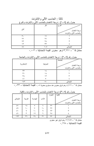 ‫ﺜﺎﻟﺜﺎ : ﺍﻟﺤﺎﺴﺏ ﺍﻵﻟﻰ ﻭﺍﻹﻨﺘﺭﻨﺕ‬
        ‫ﺠﺩﻭل ﺭﻗﻡ )٥-١( : ﺩﺭﺠﺔ ﺍﻻﻫﺘﻤﺎﻡ ﺒﺎﻟﺤﺎﺴﺏ ﺍﻵﻟﻰ ﻭﺍﻹﻨﺘﺭﻨﺕ ﻭﺍﻟﻨﻭﻉ‬
                                                ‫ﺫﻜﺭ‬                 ‫ﺍﻟﻨﻭﻉ‬
            ‫ﺃﻨﺜﻰ‬
                                                                                        ‫ﺩﺭﺠﺔ ﺍﻻﻫﺘﻤﺎﻡ‬
                                                                               ‫ﺒﺎﻟﺤﺎﺴﺏ ﺍﻵﻟﻰ ﻭﺍﻹﻨﺘﺭﻨﺕ‬
             ‫٠٣‬                                  ‫٧١‬                                 ‫١‬
             ‫٢٢‬                                  ‫٧٢‬                                 ‫٢‬
             ‫٣٢‬                                  ‫٨٢‬                                 ‫٣‬
             ‫٣١‬                                  ‫٣٣‬                                 ‫٤‬
             ‫٨٨‬                                 ‫٥٠١‬                              ‫ﺍﻹﺠﻤﺎﻟﻰ‬
                             ‫ﻤﻌﺎﻤل ﻜﺎ ٢ = ١٦٦,٣١ﻭﻫﻭ ﻤﻌﻨﻭﻯ. ﺍﻟﻘﻴﻤﺔ ﺍﻻﺤﺘﻤﺎﻟﻴﺔ = ٣٠٠,٠‬

    ‫ﺠﺩﻭل ﺭﻗﻡ )٥-٢( : ﺩﺭﺠﺔ ﺍﻻﻫﺘﻤﺎﻡ ﺒﺎﻟﺤﺎﺴﺏ ﺍﻵﻟﻰ ﻭﺍﻹﻨﺘﺭﻨﺕ ﻭﺍﻟﺠﺎﻤﻌﺔ .‬
                                                                   ‫ﺍﻟﺠﺎﻤﻌﺔ‬
           ‫ﺍﻹﺴﻜﻨﺩﺭﻴﺔ‬                        ‫ﺍﻟﻤﻨﻭﻓﻴﺔ‬
                                                                                         ‫ﺩﺭﺠﺔ ﺍﻻﻫﺘﻤﺎﻡ‬
                                                                               ‫ﺒﺎﻟﺤﺎﺴﺏ ﺍﻵﻟﻰ ﻭﺍﻹﻨﺘﺭﻨﺕ‬
              ‫٣٣‬                                ‫٤١‬                                  ‫١‬
              ‫١٣‬                                ‫٨١‬                                  ‫٢‬
              ‫٨٣‬                                ‫٣١‬                                  ‫٣‬
              ‫١٤‬                                ‫٥‬                                   ‫٤‬
             ‫٣٤١‬                                ‫٠٥‬                               ‫ﺍﻹﺠﻤﺎﻟﻰ‬
‫ﻤﻌﺎﻤل ﻜﺎ ٢ = ٦١٧,٨ ﻭﻫﻭ ﻓﺭﻕ ﻤﻌﻨﻭﻯ ﻋﻨﺩ ﻤﺴﺘﻭﻯ ﻤﻌﻨﻭﻴﺔ ٥٠,٠ ﺍﻟﻘﻴﻤﺔ ﺍﻻﺤﺘﻤﺎﻟﻴﺔ = ٣٣٠,٠‬

        ‫ﺠﺩﻭل ﺭﻗﻡ )٥-٣(: ﺩﺭﺠﺔ ﺍﻻﻫﺘﻤﺎﻡ ﺒﺎﻟﺤﺎﺴﺏ ﺍﻵﻟﻰ ﻭﺍﻹﻨﺘﺭﻨﺕ ﻭﺍﻟﻜﻠﻴﺔ.‬
                                                       ‫ﺍﻟﺘﺠﺎﺭﺓ‬   ‫ﺍﻟﻜﻠﻴﺔ‬
 ‫ﺍﻹﺠﻤﺎﻟﻰ‬           ‫ﺍﻟﺘﺭﺒﻴﺔ‬      ‫ﺍﻟﻬﻨﺩﺴﺔ‬   ‫ﺍﻵﺩﺍﺏ‬
                                                                                        ‫ﺩﺭﺠﺔ ﺍﻻﻫﺘﻤﺎﻡ‬
                                                                               ‫ﺒﺎﻟﺤﺎﺴﺏ ﺍﻵﻟﻰ ﻭﺍﻹﻨﺘﺭﻨﺕ‬
   ‫٧٤‬               ‫٤١‬             ‫٥‬       ‫٦‬            ‫٢٢‬                         ‫١‬
   ‫٩٤‬               ‫٠١‬             ‫٧‬       ‫٠١‬           ‫٢٢‬                         ‫٢‬
   ‫١٥‬               ‫٩‬             ‫٠١‬       ‫٩‬            ‫٣٢‬                         ‫٣‬
   ‫٦٤‬               ‫٣‬             ‫٢١‬       ‫٦‬            ‫٥٢‬                         ‫٤‬
  ‫٣٩١‬               ‫٦٣‬            ‫٤٣‬       ‫١٣‬           ‫٢٩‬                      ‫ﺍﻹﺠﻤﺎﻟﻰ‬
                                                        ‫ﻤﻌﺎﻤل ﻜﺎ ٢ = ٩٨٢,٢١ ﻭﻫﻭ ﻓﺭﻕ ﻏﻴﺭ ﻤﻌﻨﻭﻯ‬
                                                                          ‫ﺍﻟﻘﻴﻤﺔ ﺍﻻﺤﺘﻤﺎﻟﻴﺔ = ٨٩١,٠‬


                                                  ‫٧٥٤‬
 