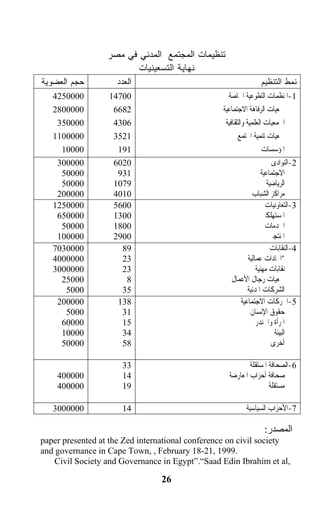‫ﺘﻨﻅﻴﻤﺎﺕ ﺍﻟﻤﺠﺘﻤﻊ ﺍﻟﻤﺩﻨﻲ ﻓﻲ ﻤﺼﺭ‬
                         ‫ﻨﻬﺎﻴﺔ ﺍﻟﺘﺴﻌﻴﻨﻴﺎﺕ‬
‫ﺤﺠﻡ ﺍﻟﻌﻀﻭﻴﺔ‬         ‫ﺍﻟﻌﺩﺩ‬                                         ‫ﻨﻤﻁ ﺍﻟﺘﻨﻅﻴﻡ‬
   ‫0000524‬        ‫00741‬                            ‫1-ﺍﳌﻨﻈﻤﺎﺕ ﺍﻟﺘﻄﻮﻋﻴﺔ ﺍﳋﺎﺻﺔ‬
   ‫0000082‬         ‫2866‬                          ‫ﲨﻌﻴﺎﺕ ﺍﻟﺮﻓﺎﻫﺔ ﺍﻻﺟﺘﻤﺎﻋﻴﺔ‬
    ‫000053‬         ‫6034‬                           ‫ﺍﳉﻤﻌﻴﺎﺕ ﺍﻟﻌﻠﻤﻴﺔ ﻭﺍﻟﺜﻘﺎﻓﻴﺔ‬
   ‫0000011‬         ‫1253‬                                 ‫ﲨﻌﻴﺎﺕ ﺗﻨﻤﻴﺔ ﺍ‪‬ﺘﻤﻊ‬
     ‫00001‬          ‫191‬                                             ‫ﺍﳌﺆﺳﺴﺎﺕ‬
    ‫000003‬         ‫0206‬                                                  ‫2-ﺍﻟﻨﻮﺍﺩﻯ‬
     ‫00005‬          ‫139‬                                             ‫ﺍﻻﺟﺘﻤﺎﻋﻴﺔ‬
     ‫00005‬         ‫9701‬                                                ‫ﺍﻟﺮﻳﺎﺿﻴﺔ‬
    ‫000002‬         ‫0104‬                                        ‫ﻣﺮﺍﻛﺰ ﺍﻟﺸﺒﺎﺏ‬
   ‫0000521‬         ‫0065‬                                               ‫3-ﺍﻟﺘﻌﺎﻭﻧﻴﺎﺕ‬
    ‫000056‬         ‫0031‬                                            ‫ﺍﳌﺴﺘﻬﻠﻜﲔ‬
     ‫00005‬         ‫0081‬                                               ‫ﺍﳋﺪﻣﺎﺕ‬
    ‫000001‬         ‫0092‬                                                ‫ﺍﳌﻨﺘﺠﲔ‬
   ‫0000307‬           ‫98‬                                                 ‫4-ﺍﻟﻨﻘﺎﺑﺎﺕ‬
   ‫0000004‬           ‫32‬                                      ‫*ﺍﲢﺎﺩﺍﺕ ﻋﻤﺎﻟﻴﺔ‬
   ‫0000003‬           ‫32‬                                          ‫ﻧﻘﺎﺑﺎﺕ ﻣﻬﻨﻴﺔ‬
     ‫00052‬            ‫8‬                              ‫ﲨﻌﻴﺎﺕ ﺭﺟﺎﻝ ﺍﻷﻋﻤﺎﻝ‬
      ‫0005‬           ‫53‬                                      ‫ﺍﻟﺸﺮﻛﺎﺕ ﺍﳌﺪﻧﻴﺔ‬
    ‫000002‬          ‫831‬                                   ‫5-ﺍﳊﺮﻛﺎﺕ ﺍﻻﺟﺘﻤﺎﻋﻴﺔ‬
      ‫0005‬           ‫13‬                                       ‫ﺣﻘﻮﻕ ﺍﻹﻧﺴﺎﻥ‬
     ‫00006‬           ‫51‬                                          ‫ﺍﳌﺮﺃﺓ ﻭﺍﳉﻨﺪﺭ‬
     ‫00001‬           ‫43‬                                                   ‫ﺍﻟﺒﻴﺌﺔ‬
     ‫00005‬           ‫85‬                                                  ‫ﺃﺧﺮﻯ‬

                      ‫33‬                                   ‫6-ﺍﻟﺼﺤﺎﻓﺔ ﺍﳌﺴﺘﻘﻠﺔ‬
    ‫000004‬            ‫41‬                           ‫ﺻﺤﺎﻓﺔ ﺃﺣﺰﺍﺏ ﺍﳌﻌﺎﺭﺿﺔ‬
    ‫000004‬            ‫91‬                                           ‫ﻣﺴﺘﻘﻠﺔ‬

   ‫0000003‬            ‫41‬                                   ‫7-ﺍﻷﺣﺰﺍﺏ ﺍﻟﺴﻴﺎﺳﻴﺔ‬

                                                                   ‫ﺍﻟﻤﺼﺩﺭ:‬
‫‪paper presented at the Zed international conference on civil society‬‬
‫.9991 ,12-81 ‪and governance in Cape Town, , February‬‬
    ‫,‪Civil Society and Governance in Egypt”.“Saad Edin Ibrahim et al‬‬

                                ‫62‬
 