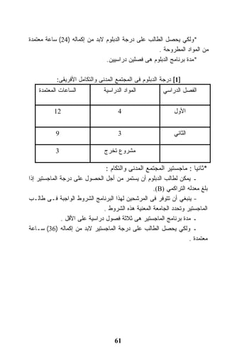 ‫*ﻭﻟﻜﻲ ﻴﺤﺼل ﺍﻟﻁﺎﻟﺏ ﻋﻠﻰ ﺩﺭﺠﺔ ﺍﻟﺩﺒﻠﻭﻡ ﻻﺒﺩ ﻤﻥ ﺇﻜﻤﺎﻟﻪ )42( ﺴﺎﻋﺔ ﻤﻌﺘﻤﺩﺓ‬
                                                    ‫ﻤﻥ ﺍﻟﻤﻭﺍﺩ ﺍﻟﻤﻁﺭﻭﺤﺔ .‬
                               ‫*ﻤﺩﺓ ﺒﺭﻨﺎﻤﺞ ﺍﻟﺩﺒﻠﻭﻡ ﻫﻰ ﻓﺼﻠﻴﻥ ﺩﺭﺍﺴﻴﻴﻥ.‬

           ‫]1[ ﺩﺭﺠﺔ ﺍﻟﺩﺒﻠﻭﻡ ﻓﻰ ﺍﻟﻤﺠﺘﻤﻊ ﺍﻟﻤﺩﻨﻰ ﻭﺍﻟﺘﻜﺎﻤل ﺍﻷﻓﺭﻴﻘﻰ:‬
    ‫ﺍﻟﺴﺎﻋﺎﺕ ﺍﻟﻤﻌﺘﻤﺩﺓ‬           ‫ﺍﻟﻤﻭﺍﺩ ﺍﻟﺩﺭﺍﺴﻴﺔ‬          ‫ﺍﻟﻔﺼل ﺍﻟﺩﺭﺍﺴﻲ‬


          ‫21‬                         ‫4‬                       ‫ﺍﻷﻭل‬


           ‫9‬                         ‫3‬                      ‫ﺍﻟﺜﺎﻨﻲ‬

           ‫3‬                   ‫ﻤﺸﺭﻭﻉ ﺘﺨﺭﺝ‬

                                ‫*ﺜﺎﻨﻴﺎ : ﻤﺎﺠﺴﺘﻴﺭ ﺍﻟﻤﺠﺘﻤﻊ ﺍﻟﻤﺩﻨﻰ ﻭﺍﻟﺘﻜﺎﻡ :‬
                                                                   ‫ﹰ‬
‫ـ ﻴﻤﻜﻥ ﻟﻁﺎﻟﺏ ﺍﻟﺩﺒﻠﻭﻡ ﺃﻥ ﻴﺴﺘﻤﺭ ﻤﻥ ﺃﺠل ﺍﻟﺤﺼﻭل ﻋﻠﻰ ﺩﺭﺠﺔ ﺍﻟﻤﺎﺠﺴﺘﻴﺭ ﺇﺫﺍ‬
                                                    ‫ﺒﻠﻎ ﻤﻌﺩﻟﻪ ﺍﻟﺘﺭﺍﻜﻤﻲ )‪.(B‬‬
‫- ﻴﻨﺒﻐﻲ ﺃﻥ ﺘﺘﻭﻓﺭ ﻓﻰ ﺍﻟﻤﺭﺸﺤﻴﻥ ﻟﻬﺫﺍ ﺍﻟﺒﺭﻨﺎﻤﺞ ﺍﻟﺸﺭﻭﻁ ﺍﻟﻭﺍﺠﺒﺔ ﻓـﻰ ﻁﺎﻟـﺏ‬
                               ‫ﺍﻟﻤﺎﺠﺴﺘﻴﺭ ﻭﺘﺤﺩﺩ ﺍﻟﺠﺎﻤﻌﺔ ﺍﻟﻤﻌﻨﻴﺔ ﻫﺫﻩ ﺍﻟﺸﺭﻭﻁ .‬
              ‫ـ ﻤﺩﺓ ﺒﺭﻨﺎﻤﺞ ﺍﻟﻤﺎﺠﺴﺘﻴﺭ ﻫﻰ ﺜﻼﺜﺔ ﻓﺼﻭل ﺩﺭﺍﺴﻴﺔ ﻋﻠﻰ ﺍﻷﻗل .‬
‫ـ ﻭﻟﻜﻲ ﻴﺤﺼل ﺍﻟﻁﺎﻟﺏ ﻋﻠﻰ ﺩﺭﺠﺔ ﺍﻟﻤﺎﺠﺴﺘﻴﺭ ﻻﺒﺩ ﻤﻥ ﺇﻜﻤﺎﻟﻪ )63( ﺴـﺎﻋﺔ‬
                                                                   ‫ﻤﻌﺘﻤﺩﺓ .‬




                                    ‫16‬
 