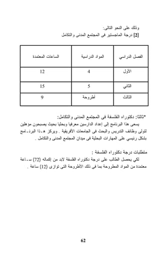 ‫ﻭﺫﻟﻙ ﻋﻠﻰ ﺍﻟﻨﺤﻭ ﺍﻟﺘﺎﻟﻰ:‬
                          ‫]2[ ﺩﺭﺠﺔ ﺍﻟﻤﺎﺠﺴﺘﻴﺭ ﻓﻰ ﺍﻟﻤﺠﺘﻤﻊ ﺍﻟﻤﺩﻨﻰ ﻭﺍﻟﺘﻜﺎﻤل‬



       ‫ﺍﻟﺴﺎﻋﺎﺕ ﺍﻟﻤﻌﺘﻤﺩﺓ‬              ‫ﺍﻟﻤﻭﺍﺩ ﺍﻟﺩﺭﺍﺴﻴﺔ‬        ‫ﺍﻟﻔﺼل ﺍﻟﺩﺭﺍﺴﻲ‬


           ‫21‬                             ‫4‬                    ‫ﺍﻷﻭل‬


           ‫51‬                             ‫5‬                    ‫ﺍﻟﺜﺎﻨﻲ‬

            ‫9‬                         ‫ﺃﻁﺭﻭﺤﺔ‬                   ‫ﺍﻟﺜﺎﻟﺙ‬



                     ‫*ﺜﺎﻟﺜﺎ: ﺩﻜﺘﻭﺭﺍﻩ ﺍﻟﻔﻠﺴﻔﺔ ﻓﻰ ﺍﻟﻤﺠﺘﻤﻊ ﺍﻟﻤﺩﻨﻰ ﻭﺍﻟﺘﻜﺎﻤل:‬
                                                                  ‫ﹰ‬
‫ﻴﺴﻌﻰ ﻫﺫﺍ ﺍﻟﺒﺭﻨﺎﻤﺞ ﺇﻟﻰ ﺇﻋﺩﺍﺩ ﺍﻟﺩﺍﺭﺴﻴﻥ ﻤﻌﺭﻓﻴﺎ ﻭﺒﺤﺜﻴﺎ ﺒﺤﻴﺙ ﻴﺼﺒﺤﻭﻥ ﻤﺅﻫﻠﻴﻥ‬
                      ‫ﹰ‬      ‫ﹰ‬
‫ﻟﺘﻭﻟﻰ ﻭﻅﺎﺌﻑ ﺍﻟﺘﺩﺭﻴﺱ ﻭﺍﻟﺒﺤﺙ ﻓﻰ ﺍﻟﺠﺎﻤﻌﺎﺕ ﺍﻷﻓﺭﻴﻘﻴﺔ . ﻭﻴﺭﻜﺯ ﻫـﺫﺍ ﺍﻟﺒﺭﻨـﺎﻤﺞ‬
        ‫ﺒﺸﻜل ﺭﺌﻴﺴﻲ ﻋﻠﻰ ﺍﻟﻤﻬﺎﺭﺍﺕ ﺍﻟﺒﺤﺜﻴﺔ ﻓﻰ ﻤﻴﺩﺍﻥ ﺍﻟﻤﺠﺘﻤﻊ ﺍﻟﻤﺩﻨﻰ ﻭﺍﻟﺘﻜﺎﻤل .‬

                                              ‫ﻤﺘﻁﻠﺒﺎﺕ ﺩﺭﺠﺔ ﺩﻜﺘﻭﺭﺍﻩ ﺍﻟﻔﻠﺴﻔﺔ :‬
‫ﻟﻜﻲ ﻴﺤﺼل ﺍﻟﻁﺎﻟﺏ ﻋﻠﻰ ﺩﺭﺠﺔ ﺩﻜﺘﻭﺭﺍﻩ ﺍﻟﻔﻠﺴﻔﺔ ﻻﺒﺩ ﻤﻥ ﺇﻜﻤﺎﻟﻪ )27( ﺴـﺎﻋﺔ‬
   ‫ﻤﻌﺘﻤﺩﺓ ﻤﻥ ﺍﻟﻤﻭﺍﺩ ﺍﻟﻤﻁﺭﻭﺤﺔ ﺒﻤﺎ ﻓﻰ ﺫﻟﻙ ﺍﻷﻁﺭﻭﺤﺔ ﺍﻟﺘﻰ ﺘﻭﺍﺯﻯ )21( ﺴﺎﻋﺔ .‬




                                     ‫26‬
 