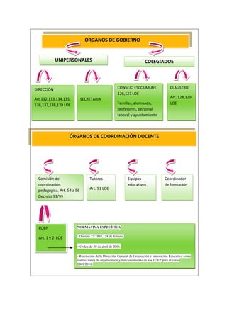 ÓRGANOS DE GOBIERNO


            UNIPERSONALES                                              COLEGIADOS




DIRECCIÓN                                           CONSEJO ESCOLAR Art.                CLAUSTRO
                                                    126,127 LOE
Art.132,133,134,135,         SECRETARIA                                                 Art. 128,129
136,137,138,139 LOE                                 Familias, alumnado,                 LOE
                                                    profesores, personal
                                                    laboral y ayuntamiento




                    ÓRGANOS DE COORDINACIÓN DOCENTE




  Comisión de                    Tutores                    Equipos                 Coordinador
  coordinación                                              educativos              de formación
  pedagógica. Art. 54 a 56       Art. 91 LOE
  Decreto 93/99




  EOEP                  NORMATIVA ESPECÍFICA


  Art. 1 y 2 LOE        - Decreto 23/1995, 24 de febrero.


                        - Orden de 20 de abril de 2006.

                        - Resolución de la Dirección General de Ordenación e Innovación Educativa sobre
                        instrucciones de organización y funcionamiento de los EOEP para el curso
                        2009/2010.
 