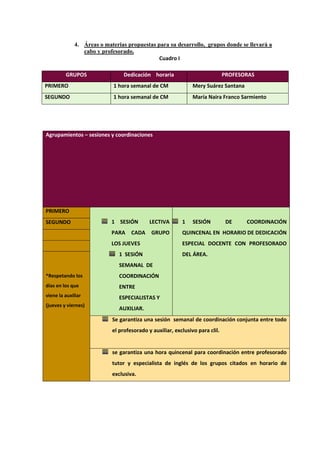 4. Áreas o materias propuestas para su desarrollo, grupos donde se llevará a
                cabo y profesorado.
                                             Cuadro I

         GRUPOS                 Dedicación horaria                           PROFESORAS
PRIMERO                     1 hora semanal de CM              Mery Suárez Santana
SEGUNDO                     1 hora semanal de CM              María Naira Franco Sarmiento




Agrupamientos – sesiones y coordinaciones




PRIMERO
SEGUNDO                    1 SESIÓN        LECTIVA       1    SESIÓN          DE    COORDINACIÓN
                           PARA    CADA     GRUPO        QUINCENAL EN HORARIO DE DEDICACIÓN
                           LOS JUEVES                    ESPECIAL DOCENTE CON PROFESORADO
                              1 SESIÓN                   DEL ÁREA.
                              SEMANAL DE
*Respetando los               COORDINACIÓN
días en los que               ENTRE
viene la auxiliar             ESPECIALISTAS Y
(jueves y viernes)
                              AUXILIAR.
                           Se garantiza una sesión semanal de coordinación conjunta entre todo
                           el profesorado y auxiliar, exclusivo para clil.


                           se garantiza una hora quincenal para coordinación entre profesorado
                           tutor y especialista de inglés de los grupos citados en horario de
                           exclusiva.
 