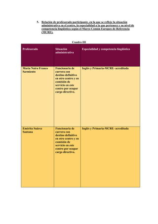 5. Relación de profesorado participante, en la que se refleje la situación
             administrativa en el centro, la especialidad a la que pertenece y su nivel de
             competencia lingüística según el Marco Común Europeo de Referencia
             (MCRE).


                                       Cuadro III

Profesorado              Situación             Especialidad y competencia lingüística
                         administrativa




María Naira Franco       Funcionaria de        Inglés y Primaria-MCRE- acreditada
Sarmiento                carrera con
                         destino definitivo
                         en otro centro y en
                         comisión de
                         servicio en este
                         centro por ocupar
                         cargo directivo.




Emérita Suárez           Funcionaria de        Inglés y Primaria-MCRE- acreditada
Santana                  carrera con
                         destino definitivo
                         en otro centro y en
                         comisión de
                         servicio en este
                         centro por ocupar
                         cargo directivo.
 