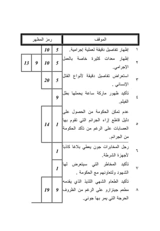 ‫ﺭﻤﺯ ﺍﻟﻤﻅﻬﺭ‬                        ‫ﺍﻟﻤﻭﻗﻑ‬

           ‫01‬     ‫5‬      ‫ﺇﻅﻬﺎﺭ ﺘﻔﺎﺼﻴل ﺩﻗﻴﻘﺔ ﻟﻌﻤﻠﻴﺔ ﺇﺠﺭﺍﻤﻴﺔ.‬    ‫١‬
                      ‫ﺇﻅﻬﺎﺭ ﻤﻌﺩﺍﺕ ﻜﺜﻴﺭﺓ ﺨﺎﺼﺔ ﺒﺎﻟﻌﻤل‬
‫31‬    ‫9‬    ‫01‬     ‫5‬                                            ‫٢‬
                                                 ‫ﺍﻹﺠﺭﺍﻤﻲ.‬
                      ‫ﺍﺴﺘﻌﺭﺍﺽ ﺘﻔﺎﺼﻴل ﺩﻗﻴﻘﺔ ﻷﻨﻭﺍﻉ ﺍﻟﻘﺘل‬
           ‫02‬     ‫5‬                                            ‫٣‬
                                                 ‫ﺍﻹﻨﺴﺎﻨﻲ .‬
                      ‫ﺘﺄﻜﻴﺩ ﻅﻬﻭﺭ ﻤﺎﺭﻜﺔ ﺴﺎﻋﺔ ﻴﺤﻤﻠﻬﺎ ﺒﻁل‬
                  ‫9‬                                            ‫٤‬
                                                     ‫ﺍﻟﻔﻴﻠﻡ.‬

                      ‫ﻋﺩﻡ ﺘﻤﻜﻥ ﺍﻟﺤﻜﻭﻤﺔ ﻤﻥ ﺍﻟﺤﺼﻭل ﻋﻠﻰ‬
                      ‫ﺩﻟﻴل ﻗﺎﻁﻊ ﺇﺯﺍﺀ ﺍﻟﺠﺭﺍﺌﻡ ﺍﻟﺘﻲ ﺘﻘﻭﻡ ﺒﻬﺎ‬
           ‫41‬     ‫1‬                                            ‫٥‬
                      ‫ﺍﻟﻌﺼﺎﺒﺎﺕ ﻋﻠﻰ ﺍﻟﺭﻏﻡ ﻤﻥ ﺘﺄﻜﺩ ﺍﻟﺤﻜﻭﻤﺔ‬
                                                ‫ﻤﻥ ﺍﻟﺠﺭﺍﺌﻡ.‬

                      ‫ﺭﺠل ﺍﻟﻤﺨﺎﺒﺭﺍﺕ ﺠﻭﻥ ﻴﻌﻁﻲ ﺒﻼﻏﺎ ﻜﺎﺫﺒﺎ‬
                      ‫ﹰ‬     ‫ﹰ‬
                  ‫1‬                                            ‫٦‬
                                           ‫ﻷﺠﻬﺯﺓ ﺍﻟﺸﺭﻁﺔ.‬
                      ‫ﺘﺄﻜﻴﺩ ﺍﻟﻤﺨﺎﻁﺭ ﺍﻟﺘﻲ ﺴﻴﺘﻌﺭﺽ ﻟﻬﺎ‬
                  ‫1‬                                            ‫٧‬
                             ‫ﺍﻟﺸﻬﻭﺩ ﻭﻟﺘﻌﺎﻭﻨﻬﻡ ﻤﻊ ﺍﻟﺤﻜﻭﻤﺔ .‬
                      ‫ﺘﺄﻜﻴﺩ ﺍﻟﻁﻌﺎﻡ ﺍﻟﺸﻬﻲ ﺍﻟﻠﺫﻴﺫ ﺍﻟﺫﻱ ﻴﻘﺩﻤﻪ‬
           ‫91‬     ‫ﻤﻁﻌﻡ ﺠﻴﻨﺯﺍﺭﻭ ﻋﻠﻰ ﺍﻟﺭﻏﻡ ﻤﻥ ﺍﻟﻅﺭﻭﻑ 9‬           ‫٨‬
                                ‫ﺍﻟﺤﺭﺠﺔ ﺍﻟﺘﻲ ﻴﻤﺭ ﺒﻬﺎ ﺠﻭﻨﻲ.‬
 