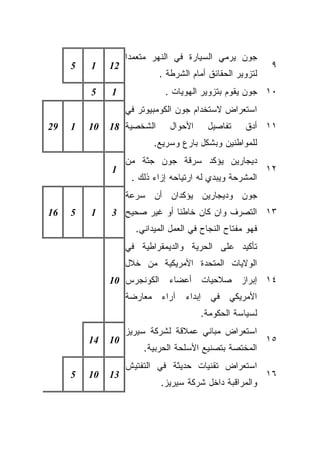 ‫ﺠﻭﻥ ﻴﺭﻤﻲ ﺍﻟﺴﻴﺎﺭﺓ ﻓﻲ ﺍﻟﻨﻬﺭ ﻤﺘﻌﻤﺩﺍ‬
                   ‫ﹰ‬
     ‫5‬   ‫1‬    ‫21‬                                           ‫٩‬
                           ‫ﻟﺘﺯﻭﻴﺭ ﺍﻟﺤﻘﺎﺌﻕ ﺃﻤﺎﻡ ﺍﻟﺸﺭﻁﺔ .‬
         ‫5‬    ‫1‬              ‫٠١ ﺠﻭﻥ ﻴﻘﻭﻡ ﺒﺘﺯﻭﻴﺭ ﺍﻟﻬﻭﻴﺎﺕ .‬
                   ‫ﺍﺴﺘﻌﺭﺍﺽ ﻻﺴﺘﺨﺩﺍﻡ ﺠﻭﻥ ﺍﻟﻜﻭﻤﺒﻴﻭﺘﺭ ﻓﻲ‬
‫92‬   ‫1‬   ‫01‬   ‫ﺍﻟﺸﺨﺼﻴﺔ 81‬      ‫ﺍﻷﺤﻭﺍل‬     ‫ﺘﻔﺎﺼﻴل‬     ‫١١ ﺃﺩﻕ‬
                          ‫ﻟﻠﻤﻭﺍﻁﻨﻴﻥ ﻭﺒﺸﻜل ﺒﺎﺭﻉ ﻭﺴﺭﻴﻊ.‬
                   ‫ﺩﻴﺠﺎﺭﻴﻥ ﻴﺅﻜﺩ ﺴﺭﻗﺔ ﺠﻭﻥ ﺠﺜﺔ ﻤﻥ‬
              ‫1‬                                            ‫٢١‬
                    ‫ﺍﻟﻤﺸﺭﺤﺔ ﻭﻴﺒﺩﻱ ﻟﻪ ﺍﺭﺘﻴﺎﺤﻪ ﺇﺯﺍﺀ ﺫﻟﻙ .‬
                   ‫ﺠﻭﻥ ﻭﺩﻴﺠﺎﺭﻴﻥ ﻴﺅﻜﺩﺍﻥ ﺃﻥ ﺴﺭﻋﺔ‬
‫61‬   ‫5‬   ‫1‬    ‫٣١ ﺍﻟﺘﺼﺭﻑ ﻭﺍﻥ ﻜﺎﻥ ﺨﺎﻁﺌﺎ ﺃﻭ ﻏﻴﺭ ﺼﺤﻴﺢ 3‬
                            ‫ﹰ‬
                     ‫ﻓﻬﻭ ﻤﻔﺘﺎﺡ ﺍﻟﻨﺠﺎﺡ ﻓﻲ ﺍﻟﻌﻤل ﺍﻟﻤﻴﺩﺍﻨﻲ.‬
                   ‫ﺘﺄﻜﻴﺩ ﻋﻠﻰ ﺍﻟﺤﺭﻴﺔ ﻭﺍﻟﺩﻴﻤﻘﺭﺍﻁﻴﺔ ﻓﻲ‬
                   ‫ﺍﻟﻭﻻﻴﺎﺕ ﺍﻟﻤﺘﺤﺩﺓ ﺍﻷﻤﺭﻴﻜﻴﺔ ﻤﻥ ﺨﻼل‬
              ‫٤١ ﺇﺒﺭﺍﺯ ﺼﻼﺤﻴﺎﺕ ﺃﻋﻀﺎﺀ ﺍﻟﻜﻭﻨﺠﺭﺱ 01‬
                   ‫ﺍﻷﻤﺭﻴﻜﻲ ﻓﻲ ﺇﺒﺩﺍﺀ ﺁﺭﺍﺀ ﻤﻌﺎﺭﻀﺔ‬
                                       ‫ﻟﺴﻴﺎﺴﺔ ﺍﻟﺤﻜﻭﻤﺔ.‬
                   ‫ﺍﺴﺘﻌﺭﺍﺽ ﻤﺒﺎﻨﻲ ﻋﻤﻼﻗﺔ ﻟﺸﺭﻜﺔ ﺴﻴﺭﻴﺯ‬
         ‫41‬   ‫01‬                                           ‫٥١‬
                       ‫ﺍﻟﻤﺨﺘﺼﺔ ﺒﺘﺼﻨﻴﻊ ﺍﻷﺴﻠﺤﺔ ﺍﻟﺤﺭﺒﻴﺔ.‬
                   ‫ﺍﺴﺘﻌﺭﺍﺽ ﺘﻘﻨﻴﺎﺕ ﺤﺩﻴﺜﺔ ﻓﻲ ﺍﻟﺘﻔﺘﻴﺵ‬
     ‫5‬   ‫01‬   ‫31‬                                           ‫٦١‬
                            ‫ﻭﺍﻟﻤﺭﺍﻗﺒﺔ ﺩﺍﺨل ﺸﺭﻜﺔ ﺴﻴﺭﻴﺯ.‬
 