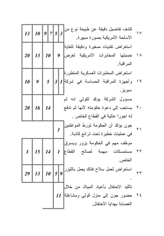 ‫ﻜﺸﻑ ﺘﻔﺎﺼﻴل ﺩﻗﻴﻘﺔ ﻋﻥ ﻁﺒﻴﻌﺔ ﻨﻭﻉ ﻤﻥ‬
‫31‬   ‫3 5 7 9 01‬                                                ‫٧١‬
                           ‫ﺍﻷﺴﻠﺤﺔ ﺍﻷﻤﺭﻴﻜﻴﺔ ﺒﺼﻭﺭﺓ ﻤﺒﻬﺭﺓ.‬
                    ‫ﺍﺴﺘﻌﺭﺍﺽ ﺘﻘﻨﻴﺎﺕ ﺼﻐﻴﺭﺓ ﻭﺩﻗﻴﻘﺔ ﻟﻠﻐﺎﻴﺔ‬
‫02‬   ‫31‬   ‫01‬    ‫٨١ ﻨﺼﺒﺘﻬﺎ ﺍﻟﻤﺨﺎﺒﺭﺍﺕ ﺍﻷﻤﺭﻴﻜﻴﺔ ﻟﻐﺭﺽ 9‬
                                                   ‫ﺍﻟﻤﺭﺍﻗﺒﺔ.‬
                    ‫ﺍﺴﺘﻌﺭﺍﺽ ﺍﻟﻤﺨﺘﺒﺭﺍﺕ ﺍﻟﻌﺴﻜﺭﻴﺔ ﺍﻟﻤﺘﻁﻭﺭﺓ‬
‫01‬   ‫9‬    ‫5‬    ‫٩١ ﻭﺃﺠﻬﺯﺓ ﺍﻟﻤﺭﺍﻗﺒﺔ ﺍﻟﺤﺴﺎﺴﺔ ﻓﻲ ﺸﺭﻜﺔ 1 3‬
                                                     ‫ﺴﻴﺭﻴﺯ.‬
                    ‫ﻤﺴﺅﻭل ﺍﻟﺸﺭﻜﺔ ﻴﺅﻜﺩ ﻟﻜﻭﻟﻲ ﺍﻨﻪ ﻟﻡ‬
‫02‬   ‫61‬   ‫41‬        ‫٠٢ ﻴﺴﺘﺠﺏ ﺇﻟﻰ ﺩﻋﻭﺓ ﺤﻜﻭﻤﺘﻪ ﻷﻨﻬﺎ ﻟﻡ ﺘﺩﻓﻊ‬
                        ‫ﻟﻪ ﺍﺠﻭﺭﺍ ﻋﺎﻟﻴﺔ ﻓﻲ ﺍﻟﻘﻁﺎﻉ ﺍﻟﺨﺎﺹ .‬
                                                ‫ﹰ‬
                    ‫ﺠﻭﻥ ﻴﺅﻜﺩ ﺃﻥ ﺍﻟﺤﻜﻭﻤﺔ ﺘﻭﺭﻁ ﺍﻟﻤﻭﺍﻁﻨﻴﻥ‬
                ‫1‬                                              ‫١٢‬
                      ‫ﻓﻲ ﻋﻤﻠﻴﺎﺕ ﺨﻁﻴﺭﺓ ﺘﺤﺕ ﺫﺭﺍﺌﻊ ﻜﺎﺫﺒﺔ.‬
                    ‫ﻤﻭﻅﻑ ﻤﻬﻡ ﻓﻲ ﺍﻟﺤﻜﻭﻤﺔ ﻴﺯﻭﺭ ﻭﻴﺴﺭﻕ‬
‫3‬    ‫51‬   ‫41‬    ‫ﺍﻟﻘﻁﺎﻉ 1‬     ‫ﻟﺼﺎﻟﺢ‬      ‫ﻤﻬﻤﺔ‬     ‫٢٢ ﻤﺴﺘﻤﺴﻜﺎﺕ‬
                                                    ‫ﺍﻟﺨﺎﺹ.‬
                    ‫ﺍﺴﺘﻌﺭﺍﺽ ﻟﻌﻤل ﺴﻼﺡ ﻓﺘﺎﻙ ﻴﻌﻤل ﺒﺎﻟﻠﻴﺯﺭ‬
‫92‬   ‫31‬   ‫9 5 01‬                                               ‫٣٢‬
                                                           ‫.‬
                    ‫ﺘﺄﻜﻴﺩ ﺍﻻﺤﺘﻔﺎل ﺒﺄﻋﻴﺎﺩ ﺍﻟﻤﻴﻼﺩ ﻤﻥ ﺨﻼل‬
               ‫٤٢ ﺤﻀﻭﺭ ﺠﻭﻥ ﺇﻟﻰ ﻤﻨﺯل ﻜﻭﻟﻲ ﻭﻤﺸﺎﻏﻠﺔ 11‬
                                     ‫ﺍﻟﻌﺼﺎﺒﺔ ﺒﻬﺩﺍﻴﺎ ﺍﻻﺤﺘﻔﺎل.‬
 