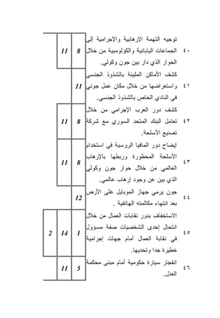 ‫ﺘﻭﺠﻴﻪ ﺍﻟﺘﻬﻤﺔ ﺍﻹﺭﻫﺎﺒﻴﺔ ﻭﺍﻹﺠﺭﺍﻤﻴﺔ ﺇﻟﻰ‬
    ‫11‬   ‫٠٤ ﺍﻟﺠﻤﺎﻋﺎﺕ ﺍﻟﻴﺎﺒﺎﻨﻴﺔ ﻭﺍﻟﻜﻭﻟﻭﻤﺒﻴﺔ ﻤﻥ ﺨﻼل 8‬
                   ‫ﺍﻟﺤﻭﺍﺭ ﺍﻟﺫﻱ ﺩﺍﺭ ﺒﻴﻥ ﺠﻭﻥ ﻭﻜﻭﻟﻲ.‬
              ‫ﻜﺸﻑ ﺍﻷﻤﺎﻜﻥ ﺍﻟﻤﻠﻴﺌﺔ ﺒﺎﻟﺸﺫﻭﺫ ﺍﻟﺠﻨﺴﻲ‬
         ‫١٤ ﻭﺍﺴﺘﻌﺭﺍﻀﻬﺎ ﻤﻥ ﺨﻼل ﻤﻜﺎﻥ ﻋﻤل ﺠﻭﻨﻲ 11‬
                  ‫ﻓﻲ ﺍﻟﻨﺎﺩﻱ ﺍﻟﺨﺎﺹ ﺒﺎﻟﺸﺫﻭﺫ ﺍﻟﺠﻨﺴﻲ.‬
              ‫ﻜﺸﻑ ﺩﻭﺭ ﺍﻟﻌﺭﺏ ﺍﻹﺠﺭﺍﻤﻲ ﻤﻥ ﺨﻼل‬
    ‫11‬   ‫٢٤ ﺘﻌﺎﻤل ﺍﻟﺒﻨﻙ ﺍﻟﻤﺘﺤﺩ ﺍﻟﺴﻭﺭﻱ ﻤﻊ ﺸﺭﻜﺔ 8‬
                                    ‫ﺘﺼﻨﻴﻊ ﺍﻷﺴﻠﺤﺔ.‬
              ‫ﺇﻴﻀﺎﺡ ﺩﻭﺭ ﺍﻟﻤﺎﻓﻴﺎ ﺍﻟﺭﻭﺴﻴﺔ ﻓﻲ ﺍﺴﺘﺨﺩﺍﻡ‬
              ‫ﺍﻷﺴﻠﺤﺔ ﺍﻟﻤﺤﻅﻭﺭﺓ ﻭﺭﺒﻁﻬﺎ ﺒﺎﻹﺭﻫﺎﺏ‬
    ‫11‬   ‫8‬                                              ‫٣٤‬
              ‫ﺍﻟﻌﺎﻟﻤﻲ ﻤﻥ ﺨﻼل ﺤﻭﺍﺭ ﺠﻭﻥ ﻭﻜﻭﻟﻲ‬
                   ‫ﺍﻟﺫﻱ ﺒﻴﻥ ﻋﻥ ﻭﺠﻭﺩ ﺇﺭﻫﺎﺏ ﻋﺎﻟﻤﻲ.‬
              ‫ﺠﻭﻥ ﻴﺭﻤﻲ ﺠﻬﺎﺯ ﺍﻟﻤﻭﺒﺎﻴل ﻋﻠﻰ ﺍﻷﺭﺽ‬
         ‫21‬                                             ‫٤٤‬
                        ‫ﺒﻌﺩ ﺍﻨﺘﻬﺎﺀ ﻤﻜﺎﻟﻤﺘﻪ ﺍﻟﻬﺎﺘﻔﻴﺔ .‬
              ‫ﺍﻻﺴﺘﺨﻔﺎﻑ ﺒﺩﻭﺭ ﻨﻘﺎﺒﺎﺕ ﺍﻟﻌﻤﺎل ﻤﻥ ﺨﻼل‬
              ‫ﺍﻨﺘﺤﺎل ﺇﺤﺩﻯ ﺍﻟﺸﺨﺼﻴﺎﺕ ﺼﻔﺔ ﻤﺴﺅﻭل‬
‫2‬   ‫41‬   ‫1‬                                              ‫٥٤‬
              ‫ﻓﻲ ﻨﻘﺎﺒﺔ ﺍﻟﻌﻤﺎل ﺃﻤﺎﻡ ﺠﻬﺎﺕ ﺇﺠﺭﺍﻤﻴﺔ‬
                                ‫ﺨﻁﻴﺭﺓ ﺠﺩﺍ ﻭﺘﺤﺩﻴﻬﺎ.‬
                                         ‫ﹰ‬
              ‫ﺍﻨﻔﺠﺎﺭ ﺴﻴﺎﺭﺓ ﺤﻜﻭﻤﻴﺔ ﺃﻤﺎﻡ ﻤﺒﻨﻰ ﻤﺤﻜﻤﺔ‬
    ‫11‬   ‫5‬                                              ‫٦٤‬
                                              ‫ﺍﻟﻌﺩل.‬
 