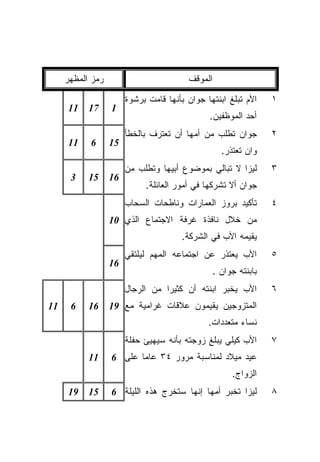 ‫ﺭﻤﺯ ﺍﻟﻤﻅﻬﺭ‬                         ‫ﺍﻟﻤﻭﻗﻑ‬

                       ‫ﺍﻷﻡ ﺘﺒﻠﻎ ﺍﺒﻨﺘﻬﺎ ﺠﻭﺍﻥ ﺒﺄﻨﻬﺎ ﻗﺎﻤﺕ ﺒﺭﺸﻭﺓ‬   ‫١‬
     ‫11‬    ‫71‬     ‫1‬
                                              ‫ﺃﺤﺩ ﺍﻟﻤﻭﻅﻔﻴﻥ.‬
                       ‫ﺠﻭﺍﻥ ﺘﻁﻠﺏ ﻤﻥ ﺃﻤﻬﺎ ﺃﻥ ﺘﻌﺘﺭﻑ ﺒﺎﻟﺨﻁﺄ‬       ‫٢‬
     ‫11‬    ‫6‬      ‫51‬
                                                  ‫ﻭﺍﻥ ﺘﻌﺘﺫﺭ.‬
                       ‫ﻟﻴﺯﺍ ﻻ ﺘﺒﺎﻟﻲ ﺒﻤﻭﻀﻭﻉ ﺃﺒﻴﻬﺎ ﻭﺘﻁﻠﺏ ﻤﻥ‬      ‫٣‬
      ‫3‬    ‫51‬     ‫61‬
                            ‫ﺠﻭﺍﻥ ﺃﻻ ﺘﺸﺭﻜﻬﺎ ﻓﻲ ﺃﻤﻭﺭ ﺍﻟﻌﺎﺌﻠﺔ.‬
                       ‫ﺘﺄﻜﻴﺩ ﺒﺭﻭﺯ ﺍﻟﻌﻤﺎﺭﺍﺕ ﻭﻨﺎﻁﺤﺎﺕ ﺍﻟﺴﺤﺎﺏ‬      ‫٤‬
                  ‫ﻤﻥ ﺨﻼل ﻨﺎﻓﺫﺓ ﻏﺭﻓﺔ ﺍﻻﺠﺘﻤﺎﻉ ﺍﻟﺫﻱ 01‬
                                       ‫ﻴﻘﻴﻤﻪ ﺍﻷﺏ ﻓﻲ ﺍﻟﺸﺭﻜﺔ.‬
                       ‫ﺍﻷﺏ ﻴﻌﺘﺫﺭ ﻋﻥ ﺍﺠﺘﻤﺎﻋﻪ ﺍﻟﻤﻬﻡ ﻟﻴﻠﺘﻘﻲ‬       ‫٥‬
                  ‫61‬
                                               ‫ﺒﺎﺒﻨﺘﻪ ﺠﻭﺍﻥ .‬
                       ‫ﺍﻷﺏ ﻴﺨﺒﺭ ﺍﺒﻨﺘﻪ ﺃﻥ ﻜﺜﻴﺭﺍ ﻤﻥ ﺍﻟﺭﺠﺎل‬
                                 ‫ﹰ‬                             ‫٦‬
‫11‬    ‫6‬    ‫61‬     ‫ﺍﻟﻤﺘﺯﻭﺠﻴﻥ ﻴﻘﻴﻤﻭﻥ ﻋﻼﻗﺎﺕ ﻏﺭﺍﻤﻴﺔ ﻤﻊ 91‬
                                              ‫ﻨﺴﺎﺀ ﻤﺘﻌﺩﺩﺍﺕ.‬
                       ‫ﺍﻷﺏ ﻜﻴﻠﻲ ﻴﺒﻠﻎ ﺯﻭﺠﺘﻪ ﺒﺄﻨﻪ ﺴﻴﻬﻴﺊ ﺤﻔﻠﺔ‬     ‫٧‬
           ‫11‬     ‫ﻋﻴﺩ ﻤﻴﻼﺩ ﻟﻤﻨﺎﺴﺒﺔ ﻤﺭﻭﺭ ٤٣ ﻋﺎﻤﺎ ﻋﻠﻰ 6‬
                        ‫ﹰ‬
                                                     ‫ﺍﻟﺯﻭﺍﺝ.‬
     ‫91‬    ‫51‬     ‫ﻟﻴﺯﺍ ﺘﺨﺒﺭ ﺃﻤﻬﺎ ﺇﻨﻬﺎ ﺴﺘﺨﺭﺝ ﻫﺫﻩ ﺍﻟﻠﻴﻠﺔ 6‬       ‫٨‬
 