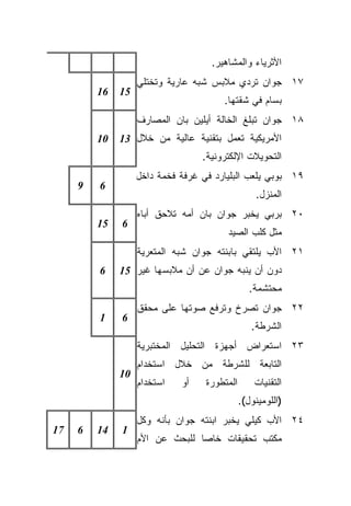 ‫ﺍﻷﺜﺭﻴﺎﺀ ﻭﺍﻟﻤﺸﺎﻫﻴﺭ.‬
                   ‫٧١ ﺠﻭﺍﻥ ﺘﺭﺩﻱ ﻤﻼﺒﺱ ﺸﺒﻪ ﻋﺎﺭﻴﺔ ﻭﺘﺨﺘﻠﻲ‬
         ‫61‬   ‫51‬
                                       ‫ﺒﺴﺎﻡ ﻓﻲ ﺸﻘﺘﻬﺎ.‬
                   ‫٨١ ﺠﻭﺍﻥ ﺘﺒﻠﻎ ﺍﻟﺨﺎﻟﺔ ﺃﻴﻠﻴﻥ ﺒﺎﻥ ﺍﻟﻤﺼﺎﺭﻑ‬
         ‫01‬   ‫ﺍﻷﻤﺭﻴﻜﻴﺔ ﺘﻌﻤل ﺒﺘﻘﻨﻴﺔ ﻋﺎﻟﻴﺔ ﻤﻥ ﺨﻼل 31‬
                                  ‫ﺍﻟﺘﺤﻭﻴﻼﺕ ﺍﻹﻟﻜﺘﺭﻭﻨﻴﺔ.‬
                   ‫٩١ ﺒﻭﺒﻲ ﻴﻠﻌﺏ ﺍﻟﺒﻠﻴﺎﺭﺩ ﻓﻲ ﻏﺭﻓﺔ ﻓﺨﻤﺔ ﺩﺍﺨل‬
     ‫9‬   ‫6‬
                                                  ‫ﺍﻟﻤﻨﺯل.‬
                   ‫٠٢ ﺒﺭﺒﻲ ﻴﺨﺒﺭ ﺠﻭﺍﻥ ﺒﺎﻥ ﺃﻤﻪ ﺘﻼﺤﻕ ﺃﺒﺎﻩ‬
         ‫51‬   ‫6‬
                                        ‫ﻤﺜل ﻜﻠﺏ ﺍﻟﺼﻴﺩ‬
                   ‫١٢ ﺍﻷﺏ ﻴﻠﺘﻘﻲ ﺒﺎﺒﻨﺘﻪ ﺠﻭﺍﻥ ﺸﺒﻪ ﺍﻟﻤﺘﻌﺭﻴﺔ‬
         ‫6‬    ‫ﺩﻭﻥ ﺃﻥ ﻴﻨﺒﻪ ﺠﻭﺍﻥ ﻋﻥ ﺃﻥ ﻤﻼﺒﺴﻬﺎ ﻏﻴﺭ 51‬
                                                 ‫ﻤﺤﺘﺸﻤﺔ.‬
                   ‫٢٢ ﺠﻭﺍﻥ ﺘﺼﺭﺥ ﻭﺘﺭﻓﻊ ﺼﻭﺘﻬﺎ ﻋﻠﻰ ﻤﺤﻘﻕ‬
         ‫1‬    ‫6‬
                                                 ‫ﺍﻟﺸﺭﻁﺔ.‬
                   ‫٣٢ ﺍﺴﺘﻌﺭﺍﺽ ﺃﺠﻬﺯﺓ ﺍﻟﺘﺤﻠﻴل ﺍﻟﻤﺨﺘﺒﺭﻴﺔ‬
                   ‫ﺍﻟﺘﺎﺒﻌﺔ ﻟﻠﺸﺭﻁﺔ ﻤﻥ ﺨﻼل ﺍﺴﺘﺨﺩﺍﻡ‬
              ‫01‬
                   ‫ﺍﺴﺘﺨﺩﺍﻡ‬   ‫ﺃﻭ‬    ‫ﺍﻟﻤﺘﻁﻭﺭﺓ‬       ‫ﺍﻟﺘﻘﻨﻴﺎﺕ‬
                                              ‫)ﺍﻟﻠﻭﻤﻴﻨﻭل(.‬
                   ‫٤٢ ﺍﻷﺏ ﻜﻴﻠﻲ ﻴﺨﺒﺭ ﺍﺒﻨﺘﻪ ﺠﻭﺍﻥ ﺒﺄﻨﻪ ﻭ ﹼل‬
                    ‫ﻜ‬
‫71‬   ‫6‬   ‫41‬   ‫1‬
                   ‫ﻤﻜﺘﺏ ﺘﺤﻘﻴﻘﺎﺕ ﺨﺎﺼﺎ ﻟﻠﺒﺤﺙ ﻋﻥ ﺍﻷﻡ‬
                                ‫ﹰ‬
 