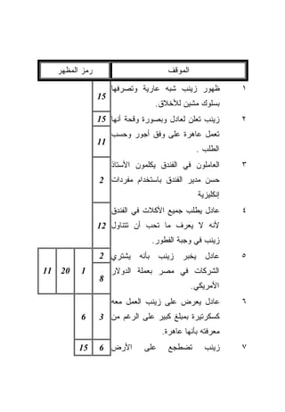 ‫ﺭﻤﺯ ﺍﻟﻤﻅﻬﺭ‬                            ‫ﺍﻟﻤﻭﻗﻑ‬

                       ‫ﻅﻬﻭﺭ ﺯﻴﻨﺏ ﺸﺒﻪ ﻋﺎﺭﻴﺔ ﻭﺘﺼﺭﻓﻬﺎ‬               ‫١‬
                  ‫51‬
                                       ‫ﺒﺴﻠﻭﻙ ﻤﺸﻴﻥ ﻟﻸﺨﻼﻕ.‬
                  ‫ﺯﻴﻨﺏ ﺘﻌﻠﻥ ﻟﻌﺎﺩل ﻭﺒﺼﻭﺭﺓ ﻭﻗﺤﺔ ﺃﻨﻬﺎ 51‬            ‫٢‬
                       ‫ﺘﻌﻤل ﻋﺎﻫﺭﺓ ﻋﻠﻰ ﻭﻓﻕ ﺃﺠﻭﺭ ﻭﺤﺴﺏ‬
                  ‫11‬
                                                      ‫ﺍﻟﻁﻠﺏ .‬
                       ‫ﺍﻟﻌﺎﻤﻠﻭﻥ ﻓﻲ ﺍﻟﻔﻨﺩﻕ ﻴﻜﻠﻤﻭﻥ ﺍﻷﺴﺘﺎﺫ‬          ‫٣‬
                  ‫ﺤﺴﻥ ﻤﺩﻴﺭ ﺍﻟﻔﻨﺩﻕ ﺒﺎﺴﺘﺨﺩﺍﻡ ﻤﻔﺭﺩﺍﺕ 2‬
                                                      ‫ﺇﻨﻜﻠﻴﺯﻴﺔ‬
                       ‫ﻋﺎﺩل ﻴﻁﻠﺏ ﺠﻤﻴﻊ ﺍﻷﻜﻼﺕ ﻓﻲ ﺍﻟﻔﻨﺩﻕ‬            ‫٤‬
                  ‫ﻷﻨﻪ ﻻ ﻴﻌﺭﻑ ﻤﺎ ﺘﺤﺏ ﺃﻥ ﺘﺘﻨﺎﻭل 21‬
                                      ‫ﺯﻴﻨﺏ ﻓﻲ ﻭﺠﺒﺔ ﺍﻟﻔﻁﻭﺭ.‬
                  ‫ﻴﺸﺘﺭﻱ 2‬      ‫ﺒﺄﻨﻪ‬    ‫ﺯﻴﻨﺏ‬    ‫ﻴﺨﺒﺭ‬     ‫ﻋﺎﺩل‬     ‫٥‬
‫11‬   ‫02‬    ‫1‬           ‫ﺍﻟﺸﺭﻜﺎﺕ ﻓﻲ ﻤﺼﺭ ﺒﻌﻤﻠﺔ ﺍﻟﺩﻭﻻﺭ‬
                  ‫8‬
                                                    ‫ﺍﻷﻤﺭﻴﻜﻲ.‬
                       ‫ﻋﺎﺩل ﻴﻌﺭﺽ ﻋﻠﻰ ﺯﻴﻨﺏ ﺍﻟﻌﻤل ﻤﻌﻪ‬              ‫٦‬
           ‫6‬      ‫ﻜﺴﻜﺭﺘﻴﺭﺓ ﺒﻤﺒﻠﻎ ﻜﺒﻴﺭ ﻋﻠﻰ ﺍﻟﺭﻏﻡ ﻤﻥ 3‬
                                         ‫ﻤﻌﺭﻓﺘﻪ ﺒﺄﻨﻬﺎ ﻋﺎﻫﺭﺓ.‬
           ‫51‬     ‫ﺍﻷﺭﺽ 6‬         ‫ﻋﻠﻰ‬       ‫ﺘﻀﻁﺠﻊ‬        ‫ﺯﻴﻨﺏ‬     ‫٧‬
 