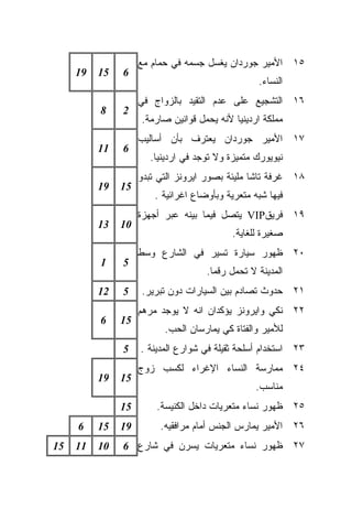 ‫٥١ ﺍﻷﻤﻴﺭ ﺠﻭﺭﺩﺍﻥ ﻴﻐﺴل ﺠﺴﻤﻪ ﻓﻲ ﺤﻤﺎﻡ ﻤﻊ‬
     ‫91‬   ‫51‬   ‫6‬
                                                  ‫ﺍﻟﻨﺴﺎﺀ.‬
                    ‫٦١ ﺍﻟﺘﺸﺠﻴﻊ ﻋﻠﻰ ﻋﺩﻡ ﺍﻟﺘﻘﻴﺩ ﺒﺎﻟﺯﻭﺍﺝ ﻓﻲ‬
          ‫8‬    ‫2‬
                    ‫ﻤﻤﻠﻜﺔ ﺍﺭﺩﻴﻨﻴﺎ ﻷﻨﻪ ﻴﺤﻤل ﻗﻭﺍﻨﻴﻥ ﺼﺎﺭﻤﺔ.‬
                    ‫٧١ ﺍﻷﻤﻴﺭ ﺠﻭﺭﺩﺍﻥ ﻴﻌﺘﺭﻑ ﺒﺄﻥ ﺃﺴﺎﻟﻴﺏ‬
          ‫11‬   ‫6‬
                      ‫ﻨﻴﻭﻴﻭﺭﻙ ﻤﺘﻤﻴﺯﺓ ﻭﻻ ﺘﻭﺠﺩ ﻓﻲ ﺍﺭﺩﻴﻨﻴﺎ.‬
                    ‫٨١ ﻏﺭﻓﺔ ﺘﺎﺸﺎ ﻤﻠﻴﺌﺔ ﺒﺼﻭﺭ ﺍﻴﺭﻭﻨﺯ ﺍﻟﺘﻲ ﺘﺒﺩﻭ‬
          ‫91‬   ‫51‬
                        ‫ﻓﻴﻬﺎ ﺸﺒﻪ ﻤﺘﻌﺭﻴﺔ ﻭﺒﺄﻭﻀﺎﻉ ﺍﻏﺭﺍﺌﻴﺔ .‬
                    ‫٩١ ﻓﺭﻴﻕ‪ VIP‬ﻴﺘﺼل ﻓﻴﻤﺎ ﺒﻴﻨﻪ ﻋﺒﺭ ﺃﺠﻬﺯﺓ‬
          ‫31‬   ‫01‬
                                            ‫ﺼﻐﻴﺭﺓ ﻟﻠﻐﺎﻴﺔ.‬
                    ‫٠٢ ﻅﻬﻭﺭ ﺴﻴﺎﺭﺓ ﺘﺴﻴﺭ ﻓﻲ ﺍﻟﺸﺎﺭﻉ ﻭﺴﻁ‬
          ‫1‬    ‫5‬
                                     ‫ﺍﻟﻤﺩﻴﻨﺔ ﻻ ﺘﺤﻤل ﺭﻗﻤﺎ.‬
                                      ‫ﹰ‬
          ‫21‬   ‫5‬    ‫١٢ ﺤﺩﻭﺙ ﺘﺼﺎﺩﻡ ﺒﻴﻥ ﺍﻟﺴﻴﺎﺭﺍﺕ ﺩﻭﻥ ﺘﺒﺭﻴﺭ.‬
                    ‫٢٢ ﻨﻜﻲ ﻭﺍﻴﺭﻭﻨﺯ ﻴﺅﻜﺩﺍﻥ ﺍﻨﻪ ﻻ ﻴﻭﺠﺩ ﻤﺭﻫﻡ‬
          ‫6‬    ‫51‬
                          ‫ﻟﻸﻤﻴﺭ ﻭﺍﻟﻔﺘﺎﺓ ﻜﻲ ﻴﻤﺎﺭﺴﺎﻥ ﺍﻟﺤﺏ.‬
               ‫5‬    ‫٣٢ ﺍﺴﺘﺨﺩﺍﻡ ﺃﺴﻠﺤﺔ ﺜﻘﻴﻠﺔ ﻓﻲ ﺸﻭﺍﺭﻉ ﺍﻟﻤﺩﻴﻨﺔ .‬
                    ‫٤٢ ﻤﻤﺎﺭﺴﺔ ﺍﻟﻨﺴﺎﺀ ﺍﻹﻏﺭﺍﺀ ﻟﻜﺴﺏ ﺯﻭﺝ‬
          ‫91‬   ‫51‬
                                                  ‫ﻤﻨﺎﺴﺏ.‬
               ‫51‬       ‫٥٢ ﻅﻬﻭﺭ ﻨﺴﺎﺀ ﻤﺘﻌﺭﻴﺎﺕ ﺩﺍﺨل ﺍﻟﻜﻨﻴﺴﺔ.‬
     ‫6‬    ‫51‬   ‫91‬        ‫٦٢ ﺍﻷﻤﻴﺭ ﻴﻤﺎﺭﺱ ﺍﻟﺠﻨﺱ ﺃﻤﺎﻡ ﻤﺭﺍﻓﻘﻴﻪ.‬
‫51‬   ‫11‬   ‫01‬   ‫٧٢ ﻅﻬﻭﺭ ﻨﺴﺎﺀ ﻤﺘﻌﺭﻴﺎﺕ ﻴﺴﺭﻥ ﻓﻲ ﺸﺎﺭﻉ 6‬
 