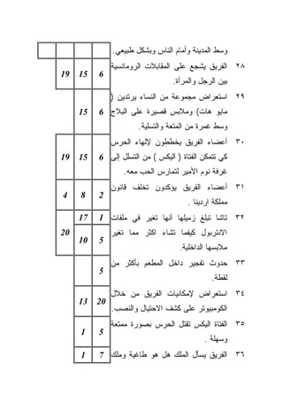 ‫ﻭﺴﻁ ﺍﻟﻤﺩﻴﻨﺔ ﻭﺃﻤﺎﻡ ﺍﻟﻨﺎﺱ ﻭﺒﺸﻜل ﻁﺒﻴﻌﻲ.‬
               ‫٨٢ ﺍﻟﻔﺭﻴﻕ ﻴﺸﺠﻊ ﻋﻠﻰ ﺍﻟﻤﻘﺎﺒﻼﺕ ﺍﻟﺭﻭﻤﺎﻨﺴﻴﺔ‬
‫91‬   ‫51‬   ‫6‬
                                 ‫ﺒﻴﻥ ﺍﻟﺭﺠل ﻭﺍﻟﻤﺭﺃﺓ.‬
               ‫٩٢ ﺍﺴﺘﻌﺭﺍﺽ ﻤﺠﻤﻭﻋﺔ ﻤﻥ ﺍﻟﻨﺴﺎﺀ ﻴﺭﺘﺩﻴﻥ )‬
     ‫51‬   ‫ﻤﺎﻴﻭ ﻫﺎﺕ( ﻭﻤﻼﺒﺱ ﻗﺼﻴﺭﺓ ﻋﻠﻰ ﺍﻟﺒﻼﺝ 6‬
                       ‫ﻭﺴﻁ ﻏﻤﺭﺓ ﻤﻥ ﺍﻟﻤﺘﻌﺔ ﻭﺍﻟﺘﺴﻠﻴﺔ.‬
               ‫٠٣ ﺃﻋﻀﺎﺀ ﺍﻟﻔﺭﻴﻕ ﻴﺨﻁﻁﻭﻥ ﻹﻟﻬﺎﺀ ﺍﻟﺤﺭﺱ‬
‫91‬   ‫51‬   ‫ﻜﻲ ﺘﺘﻤﻜﻥ ﺍﻟﻔﺘﺎﺓ ) ﺍﻟﻴﻜﺱ ( ﻤﻥ ﺍﻟﺘﺴﻠل ﺇﻟﻰ 6‬
                  ‫ﻏﺭﻓﺔ ﻨﻭﻡ ﺍﻷﻤﻴﺭ ﻟﺘﻤﺎﺭﺱ ﺍﻟﺤﺏ ﻤﻌﻪ.‬
               ‫١٣ ﺃﻋﻀﺎﺀ ﺍﻟﻔﺭﻴﻕ ﻴﺅﻜﺩﻭﻥ ﺘﺨﻠﻑ ﻗﺎﻨﻭﻥ‬
‫4‬    ‫8‬    ‫2‬
                                      ‫ﻤﻤﻠﻜﺔ ﺍﺭﺩﻴﻨﺎ .‬
     ‫71‬   ‫٢٣ ﺘﺎﺸﺎ ﺘﺒﻠﻎ ﺯﻤﻴﻠﻬﺎ ﺃﻨﻬﺎ ﺘﻐﻴﺭ ﻓﻲ ﻤﻠﻔﺎﺕ 1‬
‫02‬             ‫ﺍﻻﻨﺘﺭﺒﻭل ﻜﻴﻔﻤﺎ ﺘﺸﺎﺀ ﺍﻜﺜﺭ ﻤﻤﺎ ﺘﻐﻴﺭ‬
     ‫01‬   ‫5‬
                                    ‫ﻤﻼﺒﺴﻬﺎ ﺍﻟﺩﺍﺨﻠﻴﺔ.‬
               ‫٣٣ ﺤﺩﻭﺙ ﺘﻔﺠﻴﺭ ﺩﺍﺨل ﺍﻟﻤﻁﻌﻡ ﺒﺄﻜﺜﺭ ﻤﻥ‬
          ‫5‬
                                              ‫ﻟﻘﻁﺔ.‬
               ‫٤٣ ﺍﺴﺘﻌﺭﺍﺽ ﻹﻤﻜﺎﻨﻴﺎﺕ ﺍﻟﻔﺭﻴﻕ ﻤﻥ ﺨﻼل‬
     ‫31‬   ‫02‬
               ‫ﺍﻟﻜﻭﻤﺒﻴﻭﺘﺭ ﻋﻠﻰ ﻜﺸﻑ ﺍﻻﺤﺘﻴﺎل ﻭﺍﻟﻨﺼﺏ.‬
               ‫٥٣ ﺍﻟﻔﺘﺎﺓ ﺍﻟﻴﻜﺱ ﺘﻘﺘل ﺍﻟﺤﺭﺱ ﺒﺼﻭﺭﺓ ﻤﻤﺘﻌﺔ‬
     ‫1‬    ‫5‬
                                            ‫ﻭﺴﻬﻠﺔ .‬
     ‫1‬    ‫٦٣ ﺍﻟﻔﺭﻴﻕ ﻴﺴﺄل ﺍﻟﻤﻠﻙ ﻫل ﻫﻭ ﻁﺎﻏﻴﺔ ﻭﻤﻠﻙ 7‬
 