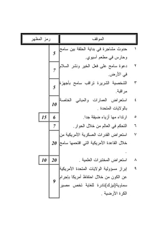 ‫ﺭﻤﺯ ﺍﻟﻤﻅﻬﺭ‬                          ‫ﺍﻟﻤﻭﻗﻑ‬

                  ‫ﺤﺩﻭﺙ ﻤﺸﺎﺠﺭﺓ ﻓﻲ ﺒﺩﺍﻴﺔ ﺍﻟﺤﻠﻘﺔ ﺒﻴﻥ ﺴﺎﻤﺢ‬      ‫١‬
             ‫5‬
                                ‫ﻭﺤﺎﺭﺱ ﻓﻲ ﻤﻁﻌﻡ ﺁﺴﻴﻭﻱ.‬
                  ‫ﺩﻋﻭﺓ ﺴﺎﻤﺢ ﻋﻠﻰ ﻓﻌل ﺍﻟﺨﻴﺭ ﻭﻨﺸﺭ ﺍﻟﺴﻼﻡ‬        ‫٢‬
             ‫7‬
                                             ‫ﻓﻲ ﺍﻷﺭﺽ.‬
                  ‫ﺍﻟﺸﺨﺼﻴﺔ ﺍﻟﺸﺭﻴﺭﺓ ﺘﺭﺍﻗﺏ ﺴﺎﻤﺢ ﺒﺄﺠﻬﺯﺓ‬         ‫٣‬
             ‫5‬
                                                  ‫ﻤﺭﺍﻗﺒﺔ.‬
                  ‫ﺍﺴﺘﻌﺭﺍﺽ ﺍﻟﻌﻤﺎﺭﺍﺕ ﻭﺍﻟﻤﺒﺎﻨﻲ ﺍﻟﺨﺎﺼﺔ‬          ‫٤‬
             ‫01‬
                                       ‫ﺒﺎﻟﻭﻻﻴﺎﺕ ﺍﻟﻤﺘﺤﺩﺓ .‬
     ‫51‬      ‫6‬                 ‫ﺍﺭﺘﺩﺍﺀ ﻤﻬﺎ ﺃﺯﻴﺎﺀ ﻀﻴﻘﺔ ﺠﺩﺍ.‬
                                ‫ﹰ‬                           ‫٥‬
             ‫7‬           ‫ﺍﻟﺘﺤﻜﻡ ﻓﻲ ﺍﻟﻌﺎﻟﻡ ﻤﻥ ﺨﻼل ﺍﻟﺤﻭﺍﺭ.‬    ‫٦‬
                  ‫ﺍﺴﺘﻌﺭﺍﺽ ﺍﻟﻘﺩﺭﺍﺕ ﺍﻟﻌﺴﻜﺭﻴﺔ ﺍﻷﻤﺭﻴﻜﻴﺔ ﻤﻥ‬      ‫٧‬
             ‫ﺨﻼل ﺍﻟﻘﺎﻋﺩﺓ ﺍﻷﻤﺭﻴﻜﻴﺔ ﺍﻟﺘﻲ ﺍﻗﺘﺤﻤﻬﺎ ﺴﺎﻤﺢ 02‬
                                                        ‫.‬
     ‫01‬      ‫02‬             ‫ﺍﺴﺘﻌﺭﺍﺽ ﺍﻟﻤﺨﺘﺒﺭﺍﺕ ﺍﻟﻌﻠﻤﻴﺔ .‬     ‫٨‬
                  ‫ﺇﺒﺭﺍﺯ ﻤﺴﺅﻭﻟﻴﺔ ﺍﻟﻭﻻﻴﺎﺕ ﺍﻟﻤﺘﺤﺩﺓ ﺍﻷﻤﺭﻴﻜﻴﺔ‬    ‫٩‬
                  ‫ﻋﻥ ﺍﻟﻜﻭﻥ ﻤﻥ ﺨﻼل ﺍﺤﺘﻔﺎﻅ ﺃﻤﺭﻴﻜﺎ ﺒﺈﺠﺭﺍﻡ‬
             ‫9‬
                  ‫ﺴﻤﺎﻭﻴﺔ)ﻨﻴﺯﻙ(ﻨﺎﺩﺭﺓ ﻟﻠﻐﺎﻴﺔ ﺘﺨﺹ ﻤﺼﻴﺭ‬
                                         ‫ﺍﻟﻜﺭﺓ ﺍﻷﺭﻀﻴﺔ .‬
 